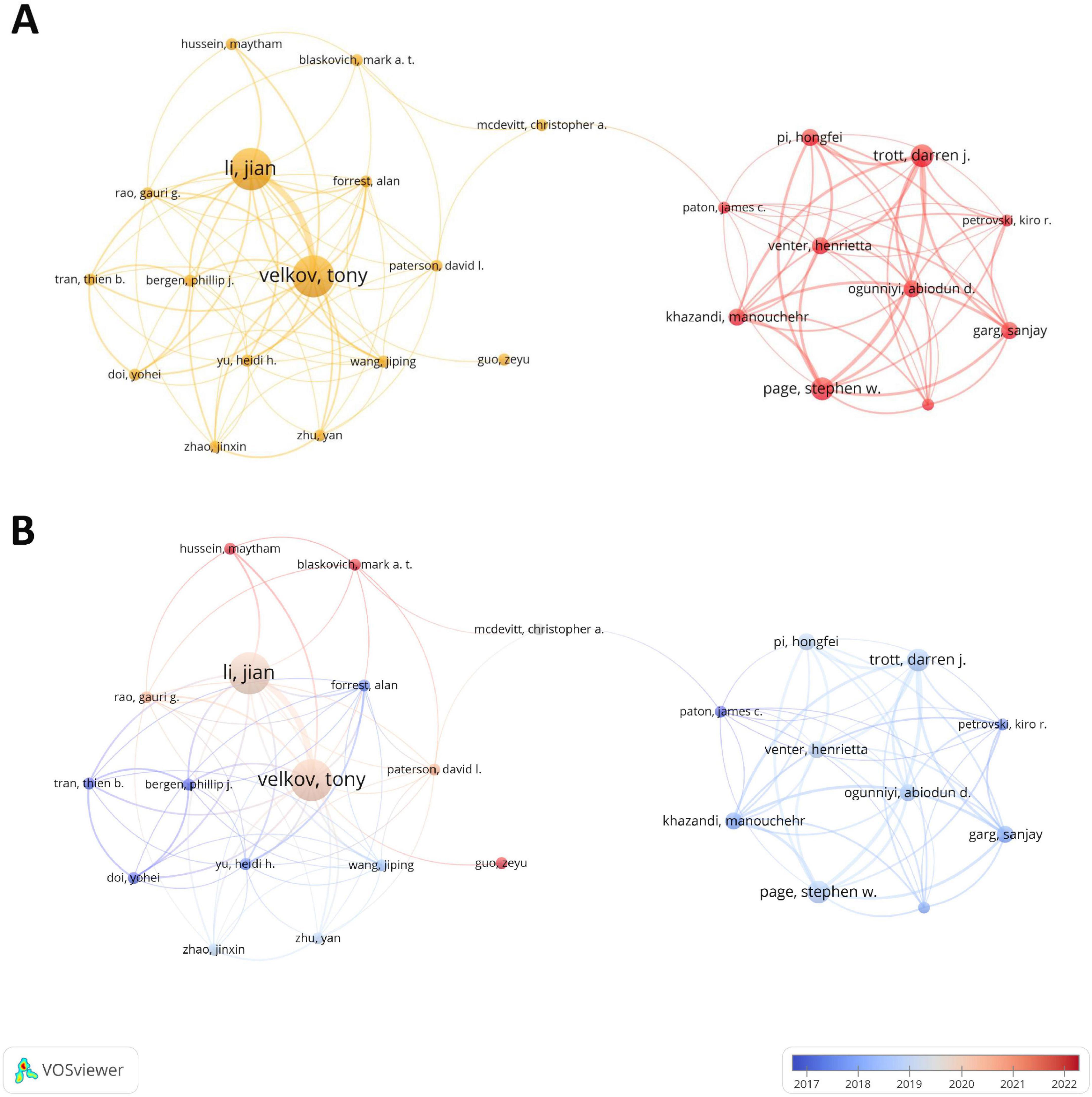 Network visualizations labeled A and B display co-author relationships among researchers. Nodes represent individual authors, with names like “Li, Jian” and “Velkov, Tony” prominently featured. Different colors indicate connections related to publication years from 2017 to 2022, with a gradient ranging from blue to red. A legend is positioned at the bottom to indicate the color scale for publication years.