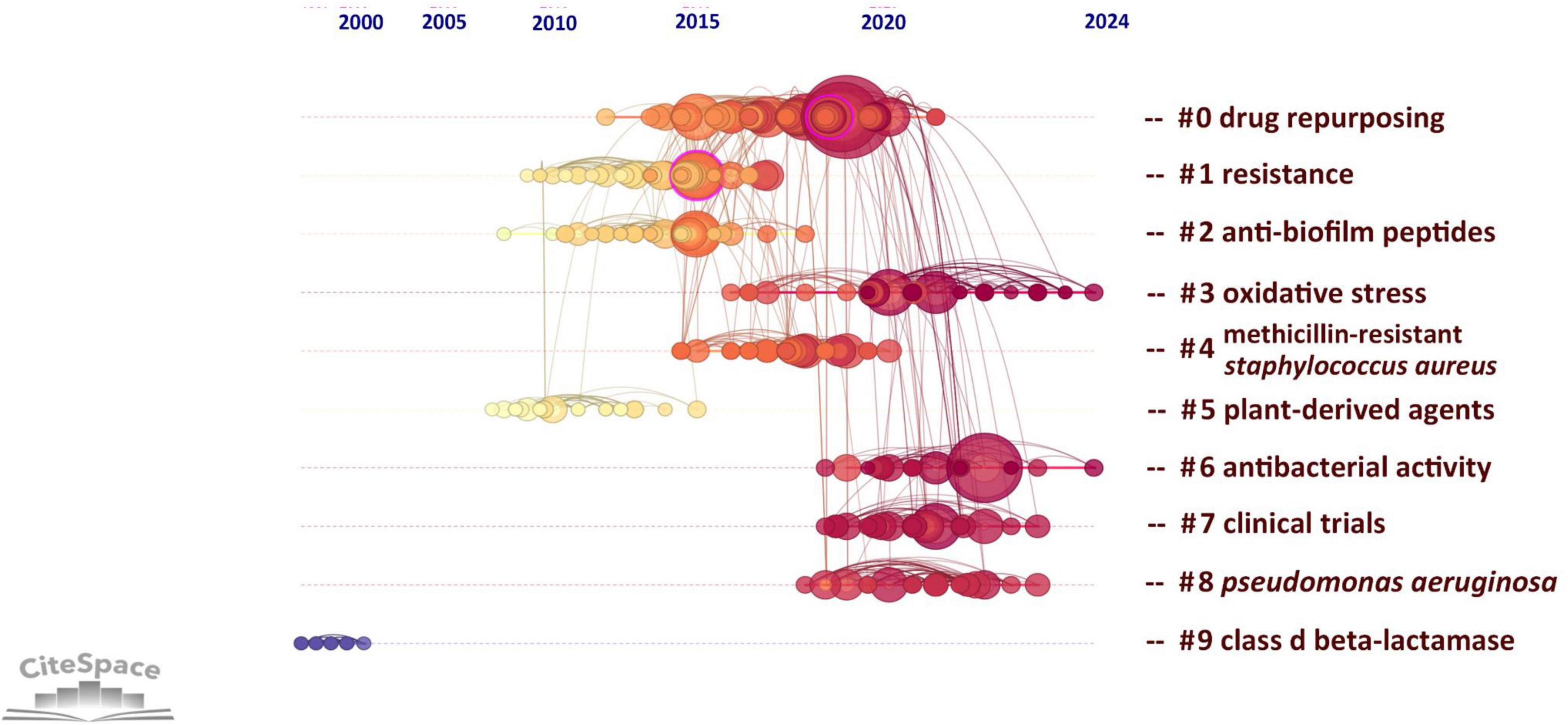 Visualization of research trends from 2000 to 2024 showing clusters numbered 0 to 9. Each cluster corresponds to a topic, including drug repurposing, resistance, and antibacterial activity, with varying bubble sizes and connections indicating relationships and prominence over time.
