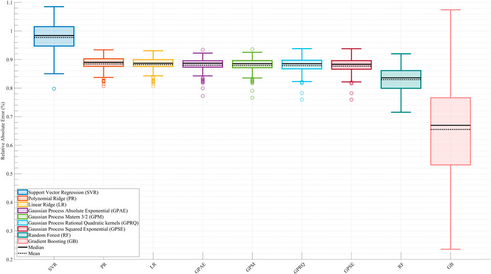 Box plot comparing the relative absolute error percentages of different regression methods: SVR, PR, LR, GPAE, GPM, GPRQ, GPSE, RF, and GB. The plot shows varied error distributions, with RF having the lowest median and GB the highest. A legend indicates median and mean with specific dash and line styles.