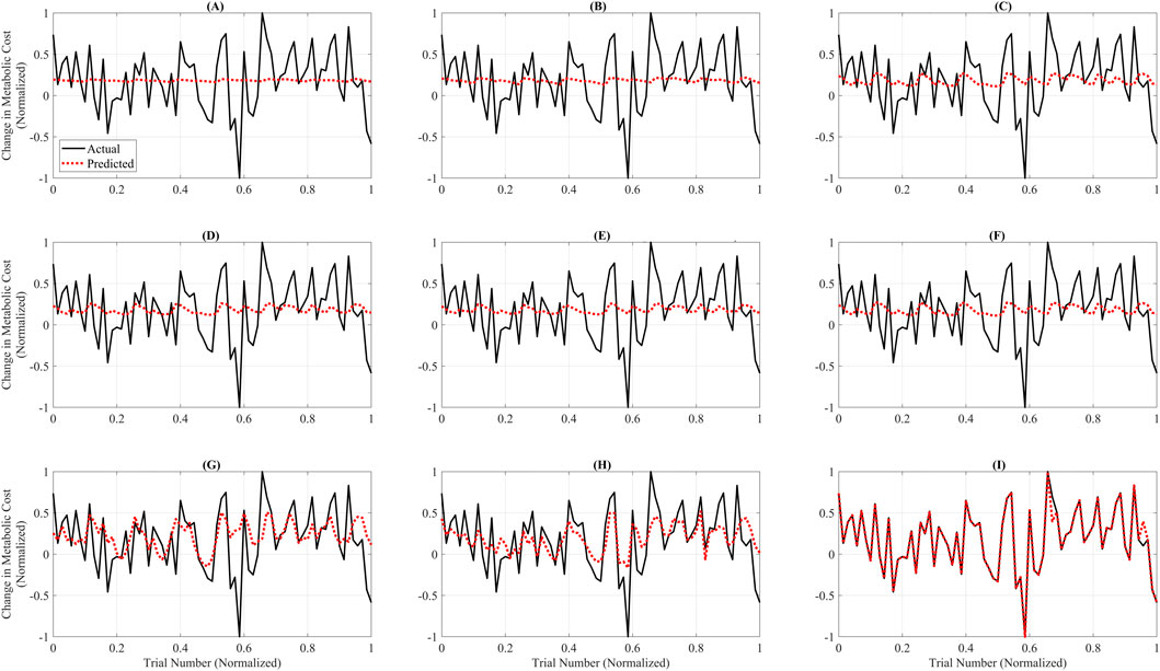 Nine line graphs labeled A to I display changes in metabolic cost (normalized) against trial number (normalized). Each graph shows actual values in black and predicted values in red. The trends are similar across graphs with slight variations in the alignment between actual and predicted data.