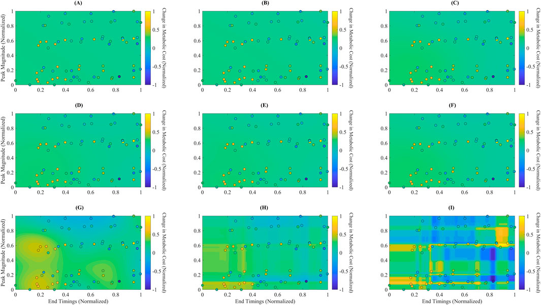 Nine scatter plots (A to I) display normalized peak magnitude versus end timings. Each plot is colored based on the change in metabolic cost, with a gradient bar from blue (-1) to yellow (1) indicating the magnitude of change. Plots vary subtly in data point distribution and background color gradients, suggesting variations in the relationship between peak magnitude, end timings, and metabolic cost across conditions or trials.