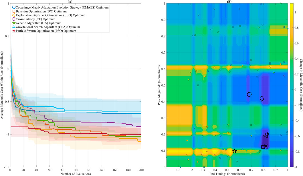 Two-panel image. Panel A is a line graph showing various optimization strategies decreasing average metabolic cost over evaluations, with distinct symbols and colors for each method, such as CMAES and PSO. Panel B is a heat map illustrating peak magnitude against normalized end timings with a color bar indicating change in metabolic cost. Various optimization symbols are overlaid on the heat map.