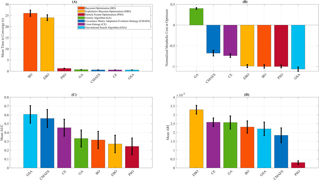 Four bar charts compare optimization algorithms across different metrics. (A) shows mean time to converge, with Bayesian Optimization (BO) and Exploitative Bayesian Optimization (EBO) taking the longest. (B) presents normalized metabolic cost at optimum, with Genetic Algorithm (GA) highest and Gravitational Search Algorithm (GSA) lowest. (C) shows mean AUC, with Gravitational Search Algorithm (GSA) and Covariance Matrix Adaptation Evolution Strategy (CMAES) leading. (D) illustrates mean ARI, with Exploitative Bayesian Optimization (EBO) and Cross-Entropy (CE) performing best. Each chart uses a distinct color for each algorithm, as indicated in the legend.