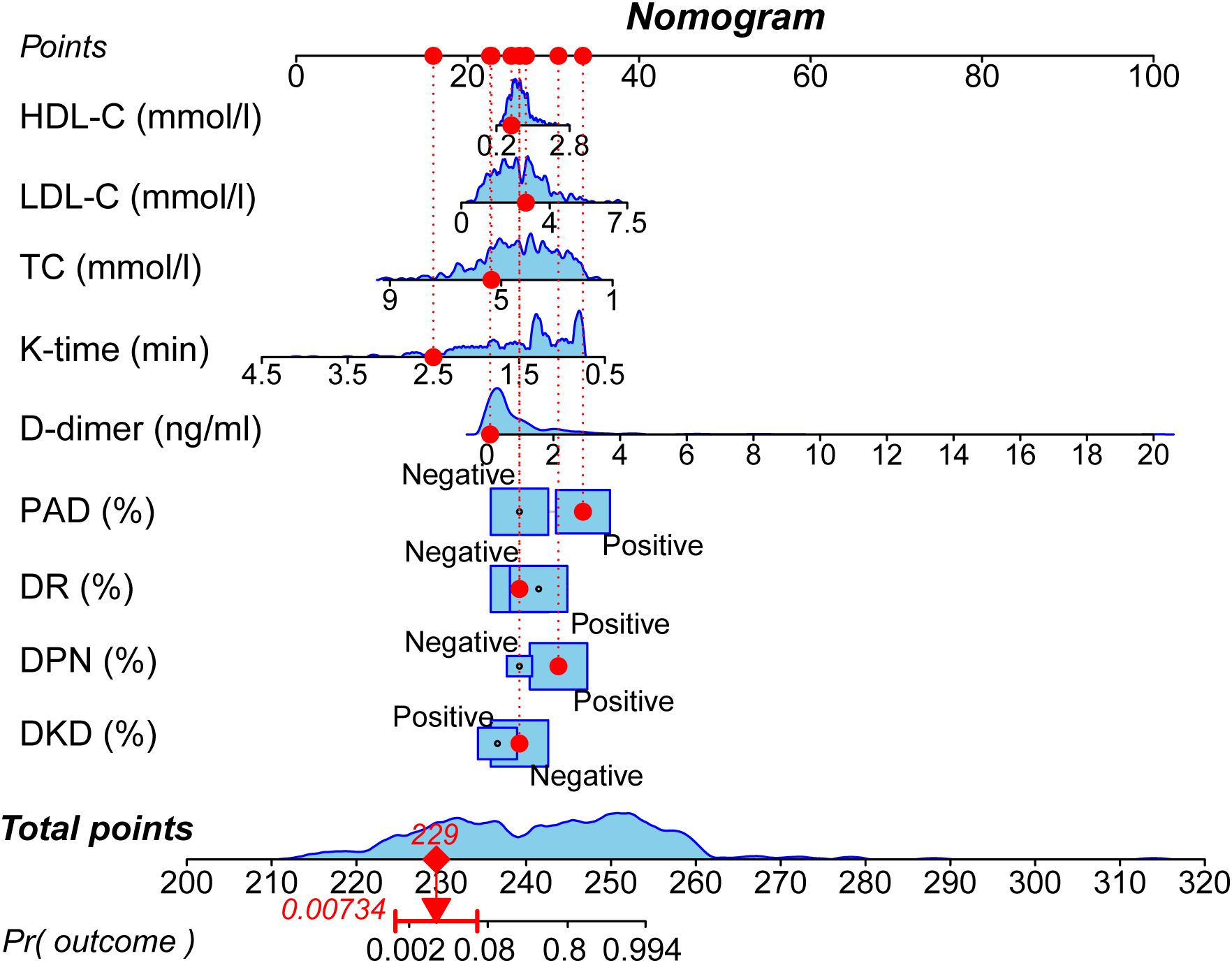 Nomogram chart predicting outcomes based on various biomarkers. It includes metrics like HDL-C, LDL-C, TC, K-time, and D-dimer levels. Red dots mark specific values, with corresponding probability ranges for each parameter. Total points are shown, with an outcome probability scale at the bottom, highlighting a specific probability of 0.00734.