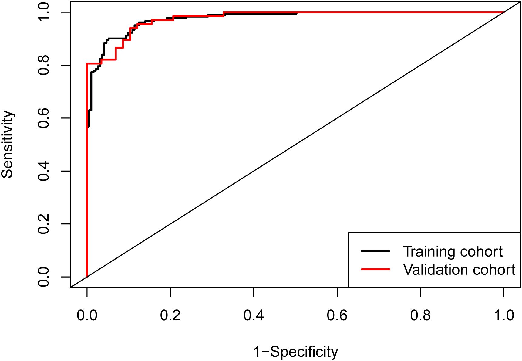 ROC curve showing sensitivity versus 1-specificity for two cohorts: training (black line) and validation (red line). Both demonstrate high performance, with curves close to the top-left corner. The diagonal represents a random classifier.