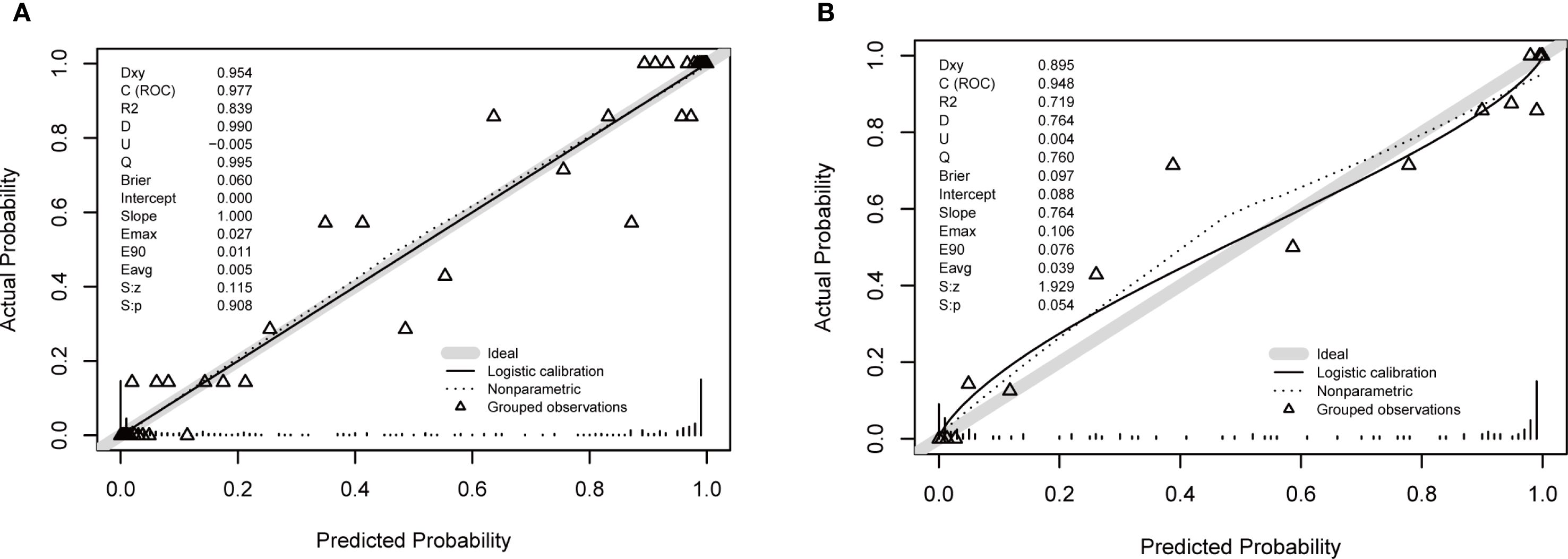 Two calibration plots compare predicted versus actual probabilities. Panel A shows strong calibration with nearly ideal alignment, while Panel B indicates weaker calibration with more deviation. Both include logistic and nonparametric curves, grouped observations, and statistical measures like Dxy and Brier scores.
