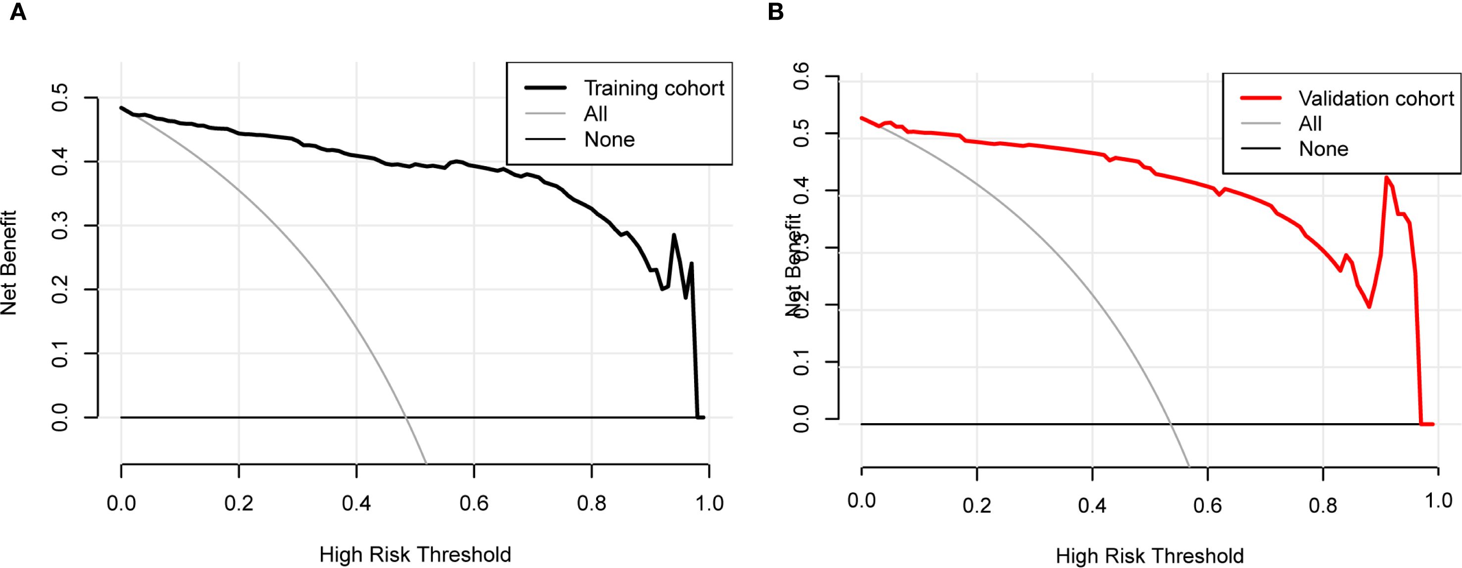 Two line graphs depict net benefit versus high-risk threshold. Graph A shows a black line representing the training cohort, with net benefit decreasing steadily. Graph B displays a red line for the validation cohort, following a similar pattern with notable fluctuations. Both graphs include gray lines labeled “All” and a horizontal black line labeled “None” for comparison.
