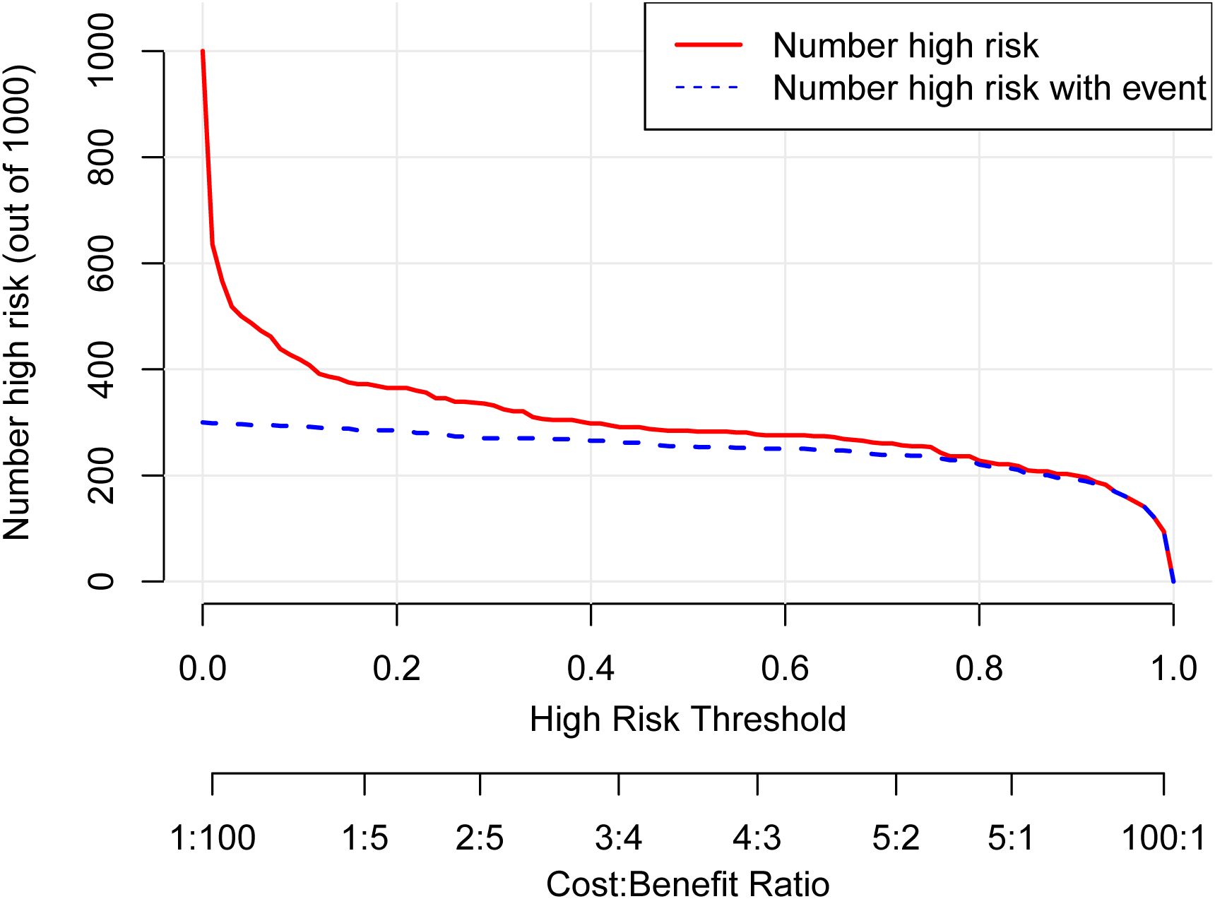 Line chart showing the number of high-risk individuals (out of 1000) on the vertical axis against the high-risk threshold on the horizontal axis, with a cost-benefit ratio below. The red solid line represents the total high-risk individuals, and the blue dashed line represents those with events. Both lines decrease as the threshold increases.