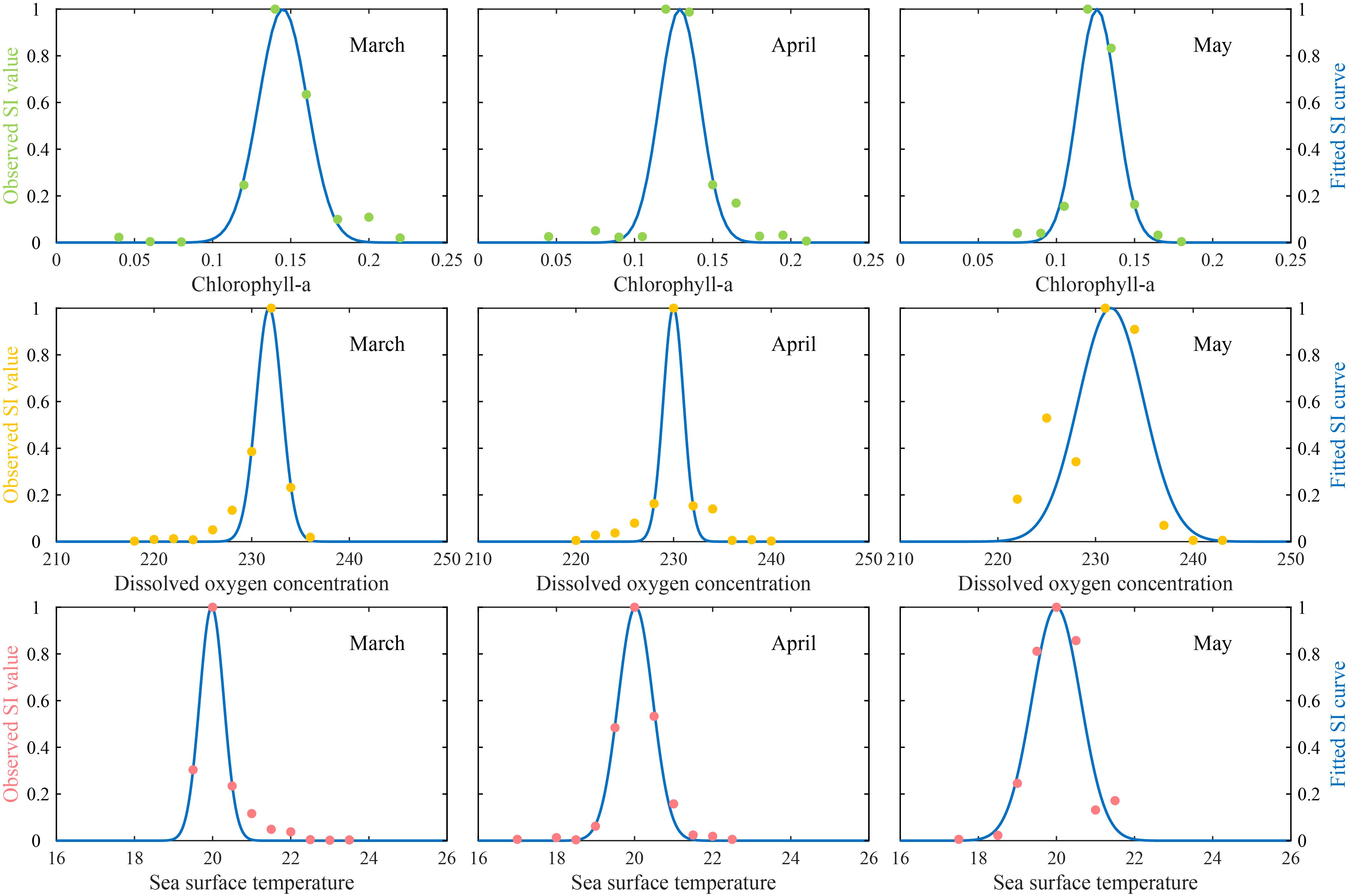 Nine line plots arranged in a 3×3 grid. Columns (left to right) correspond to March, April, and May; rows (top to bottom) correspond to chlorophyll-a (green), dissolved oxygen (yellow), and sea surface temperature (pink). Each panel displays the relationship between the fitted SI values for the environmental factor and the observed SI values; the fitted SI curve is shown in blue.
