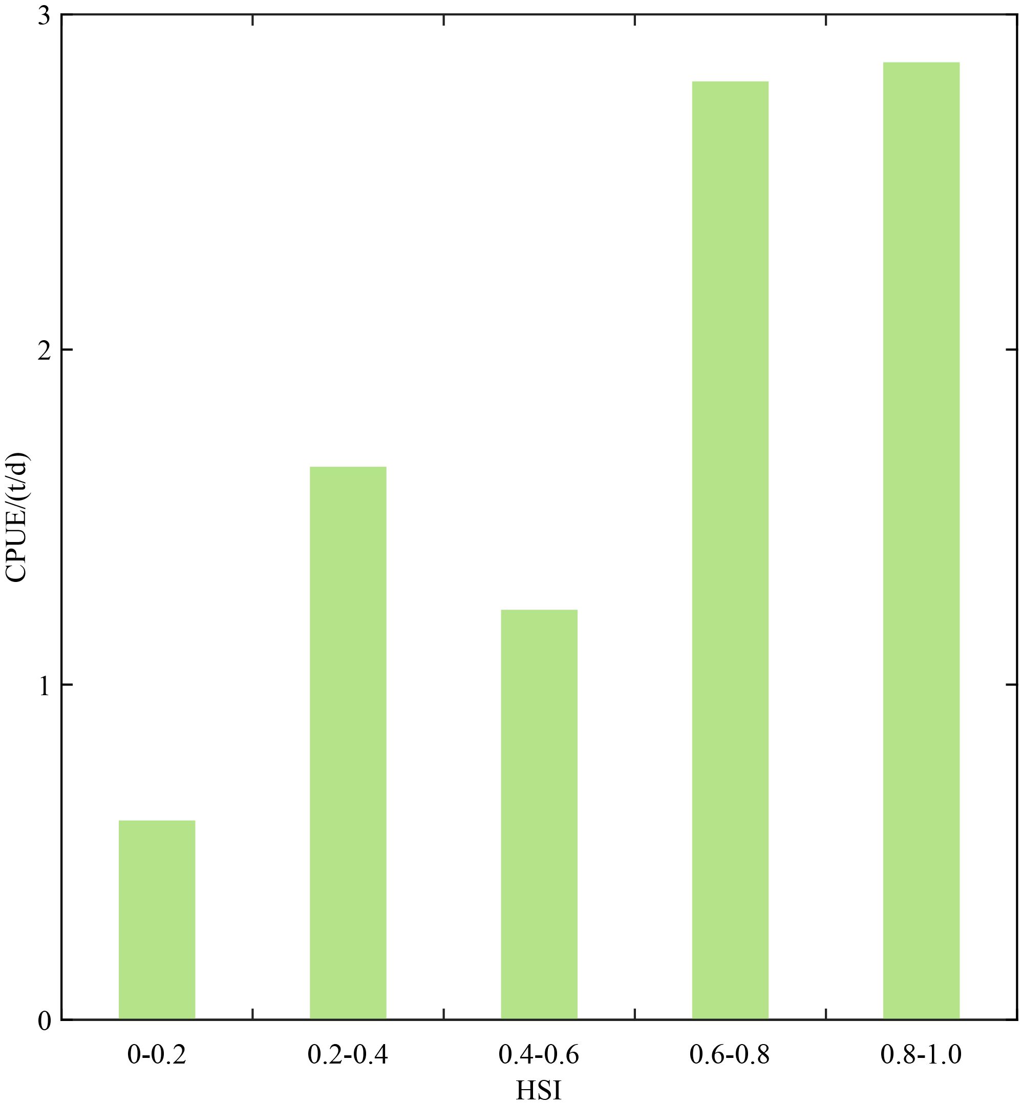 Bar chart showing CPUE in tons per day across different HSI ranges. Bars represent HSI ranges: 0 to 0.2, 0.2 to 0.4, 0.4 to 0.6, 0.6 to 0.8, and 0.8 to 1.0. CPUE generally increases with HSI, peaking at 0.6 to 1.0. Bars are colored light green.