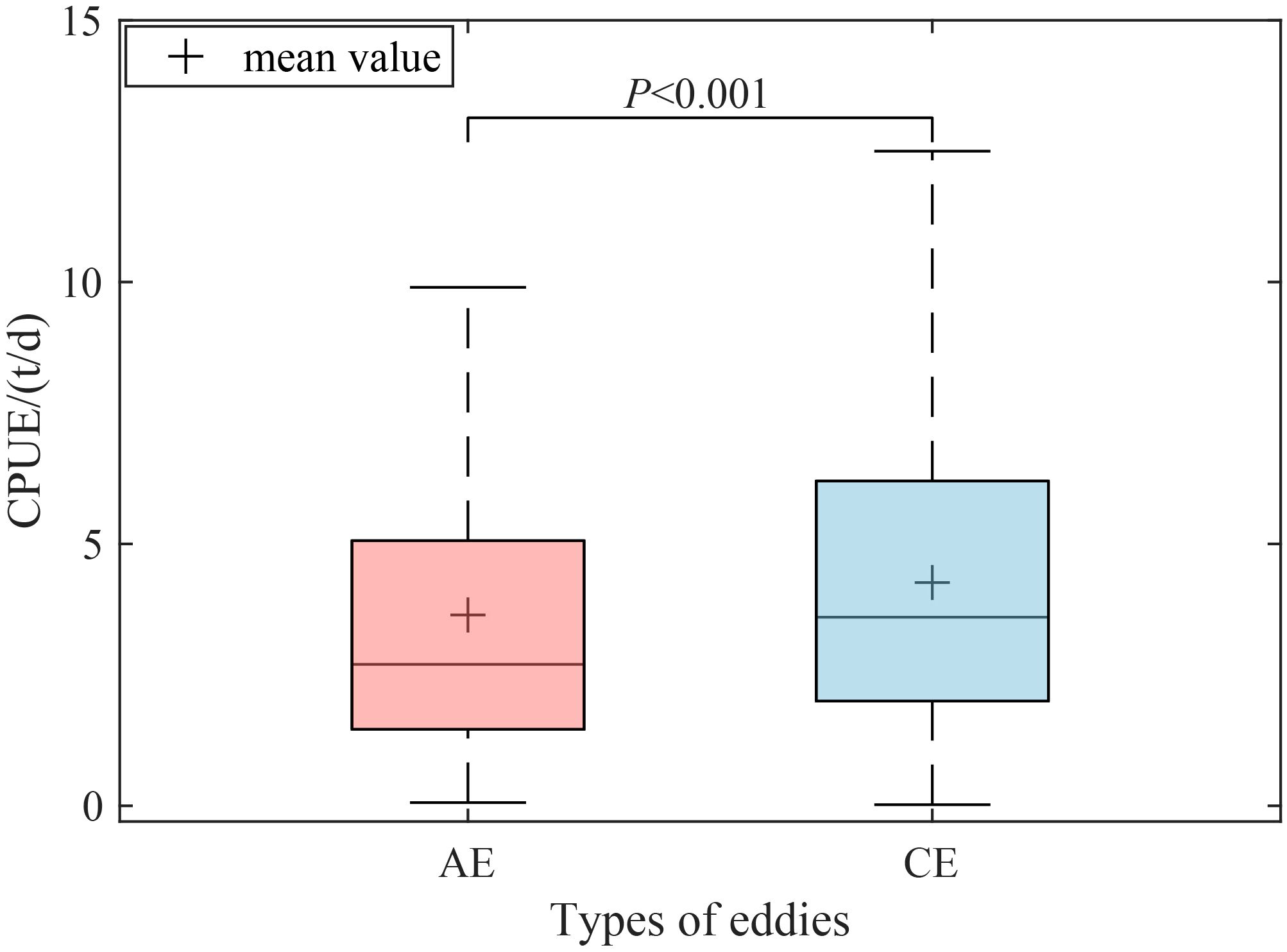Box plot comparing CPUE (catch per unit effort) for two types of eddies: AE and CE. A key indicates the mean value by a plus sign, highlighting a significant difference with a P-value less than 0.001. The y-axis ranges from 0 to 15 t/d.