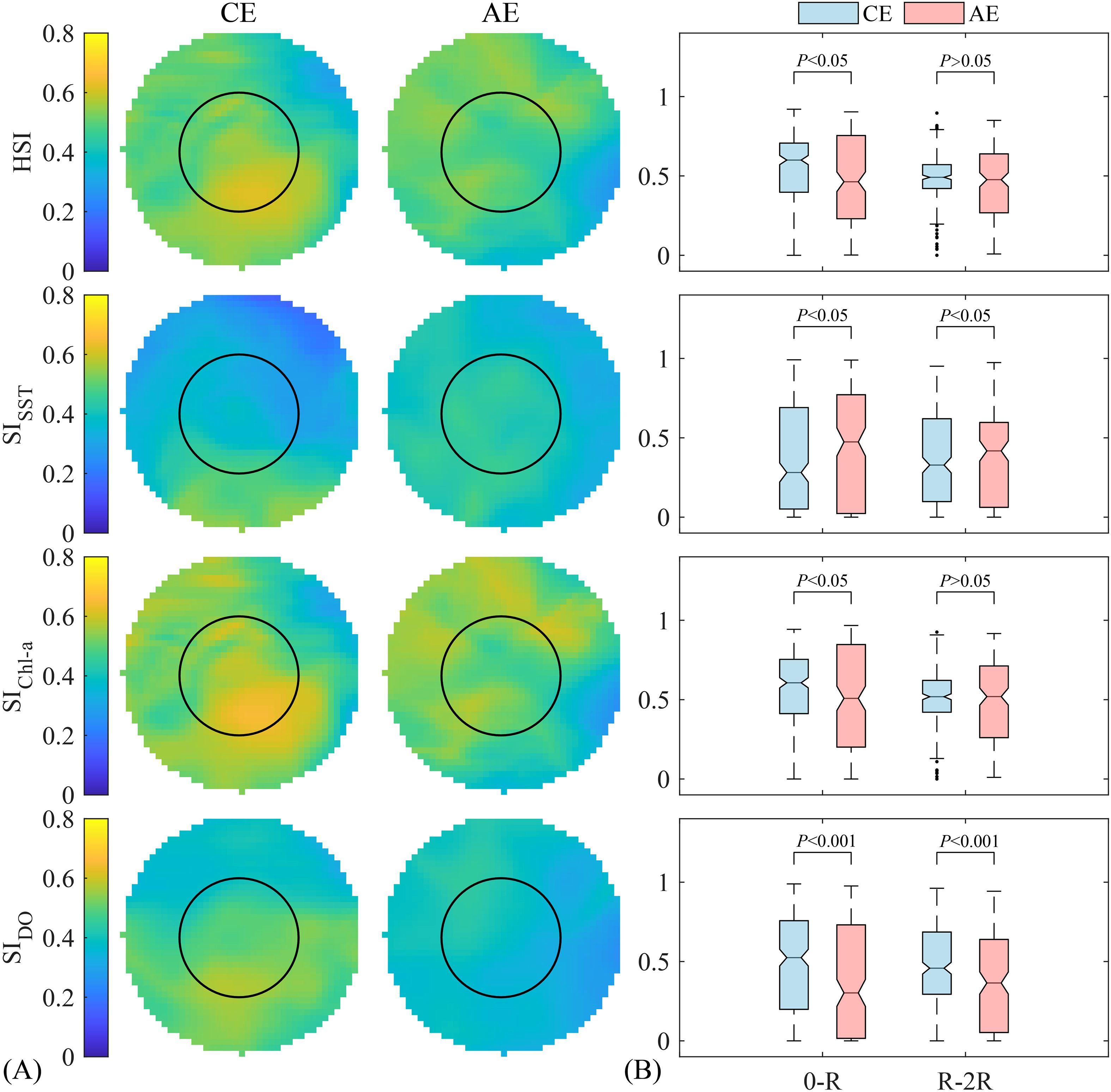 Four pairs of circular heatmaps and corresponding box plots comparing CE and AE. Each pair shows different indices: HSI, SISI, SIChla, and SIDO from top to bottom. Heatmaps use a color scale from blue (0) to yellow (0.8) with a black circle in the center. Box plots show statistical comparisons with p-values for regions 0-R and R-2R. CE and AE data are represented in blue and pink, respectively.