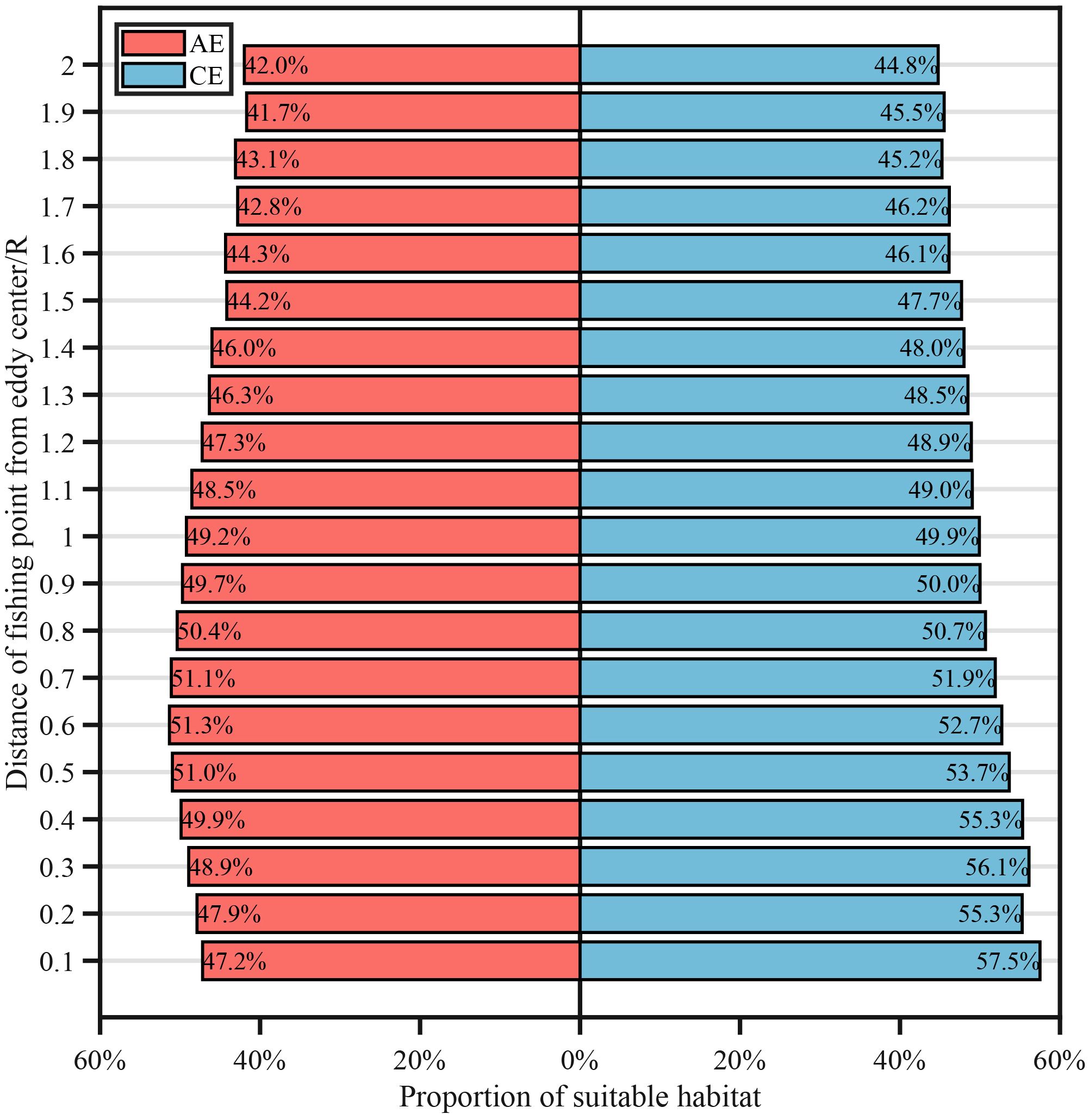 Bar chart comparing the proportion of suitable habitat for AE and CE in relation to the distance of fishing points from an eddy center (measured in R). The chart illustrates variability in habitat suitability across different distances.