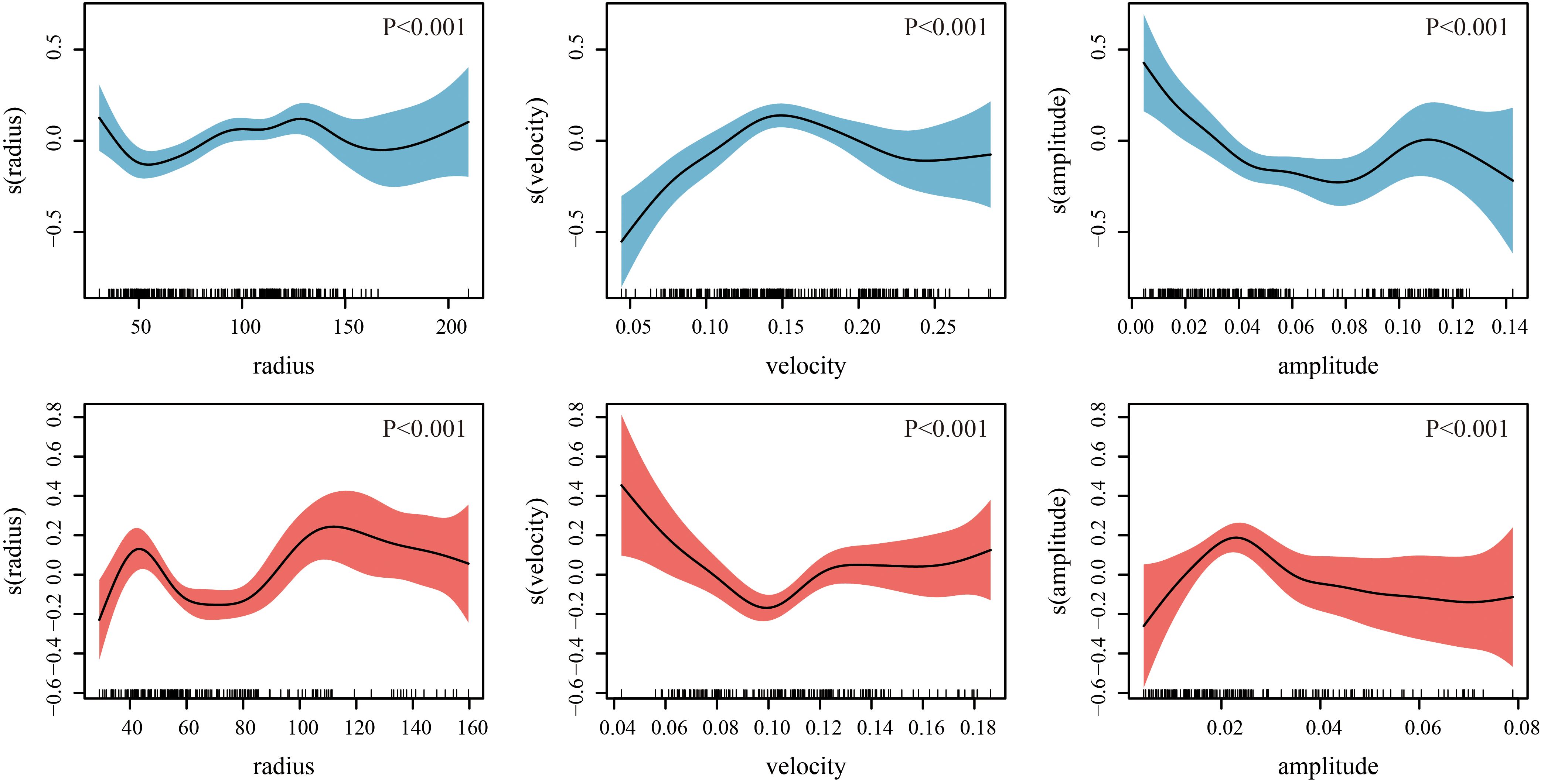 Six line graphs depicting relationships between variables: radius, velocity, and amplitude, with significance P < 0.001. The top row is blue, and the bottom row is red. Each plot shows a black line with a shaded confidence interval. The x-axes represent radius, velocity, and amplitude, with varying scales. The y-axes display the corresponding smooth functions s(radius), s(velocity), and s(amplitude). Points along the x-axes represent data distribution.