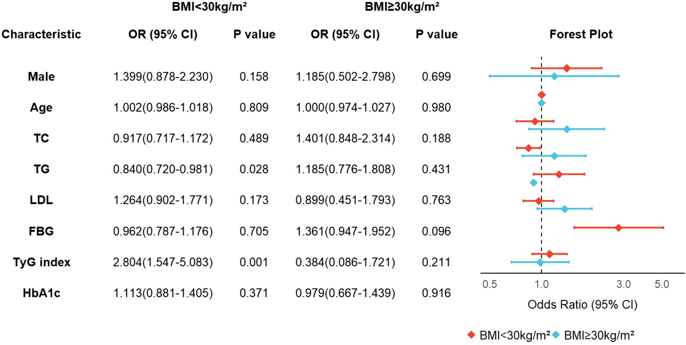 Forest plot comparing odds ratios for various characteristics based on BMI groups. For BMI less than 30 kg/m², and BMI greater than or equal to 30 kg/m², factors like Male, Age, TC, TG, LDL, FBG, TyG index, and HbA1c are analyzed. Each characteristic shows odds ratios with their confidence intervals and p-values. Red and blue markers represent the two BMI groups, with a vertical line at 1.0 indicating no effect.