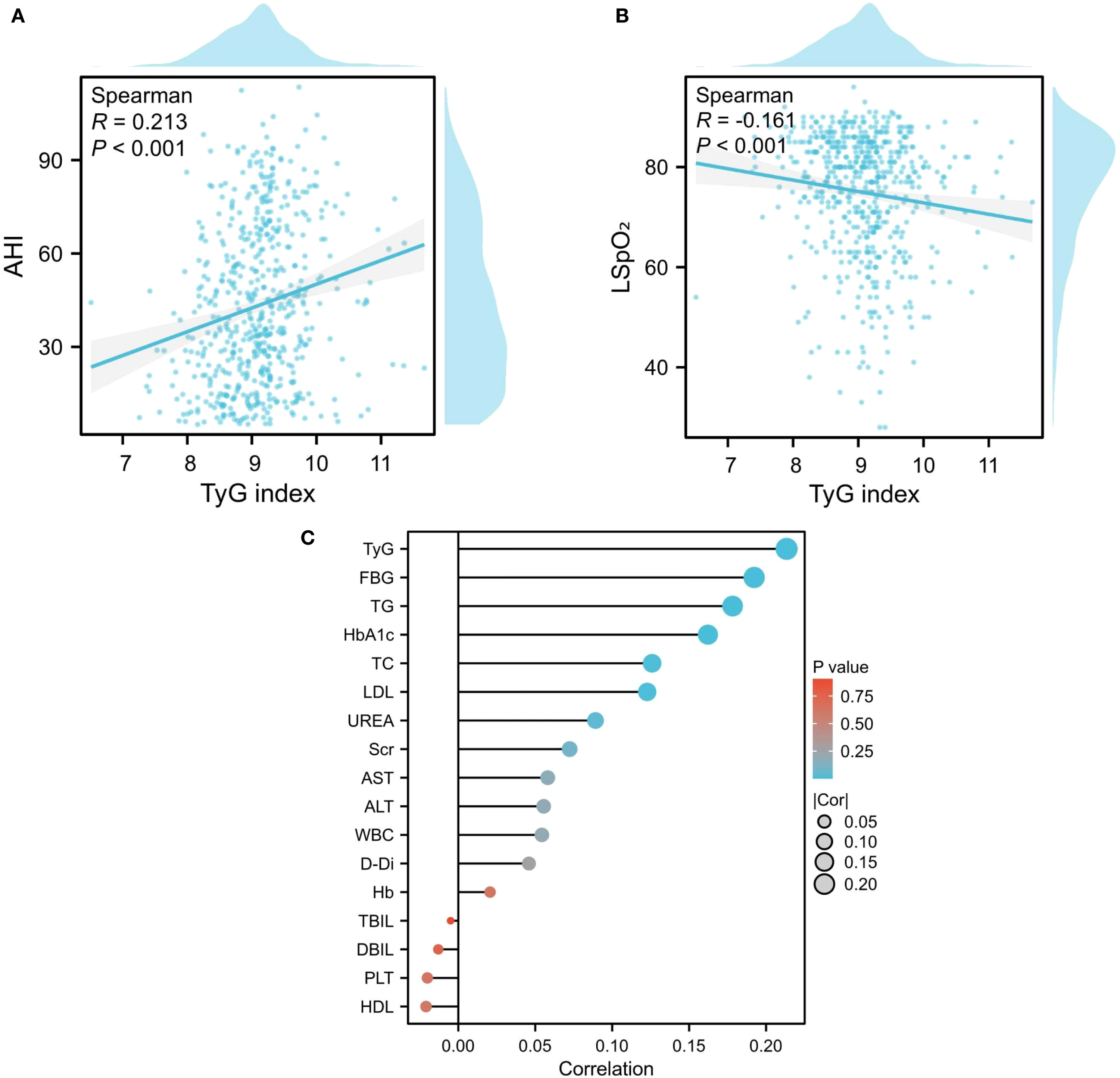 Scatter and correlation plots showing relationships between the TyG index and various health metrics. Panel A shows a positive correlation between the TyG index and AHI, with a Spearman's R of 0.213. Panel B shows a negative correlation between the TyG index and LSpO2, with a Spearman's R of -0.161. Panel C is a correlation plot of different health markers, with circles representing correlation strength and color and size indicating p-values and correlation coefficients.