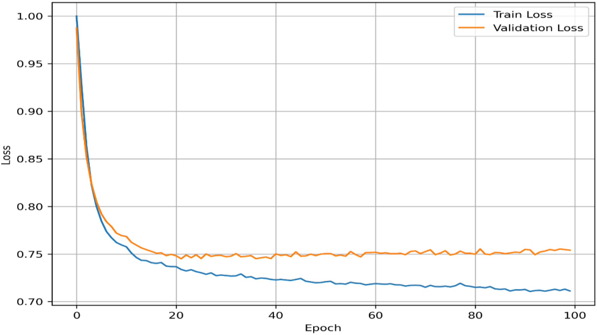 Line graph showing training loss and validation loss over 100 epochs. The training loss, in blue, decreases steadily and stabilizes around 0.72. The validation loss, in orange, follows a similar pattern, stabilizing around 0.75. Both curves show initial rapid decline then flattening.