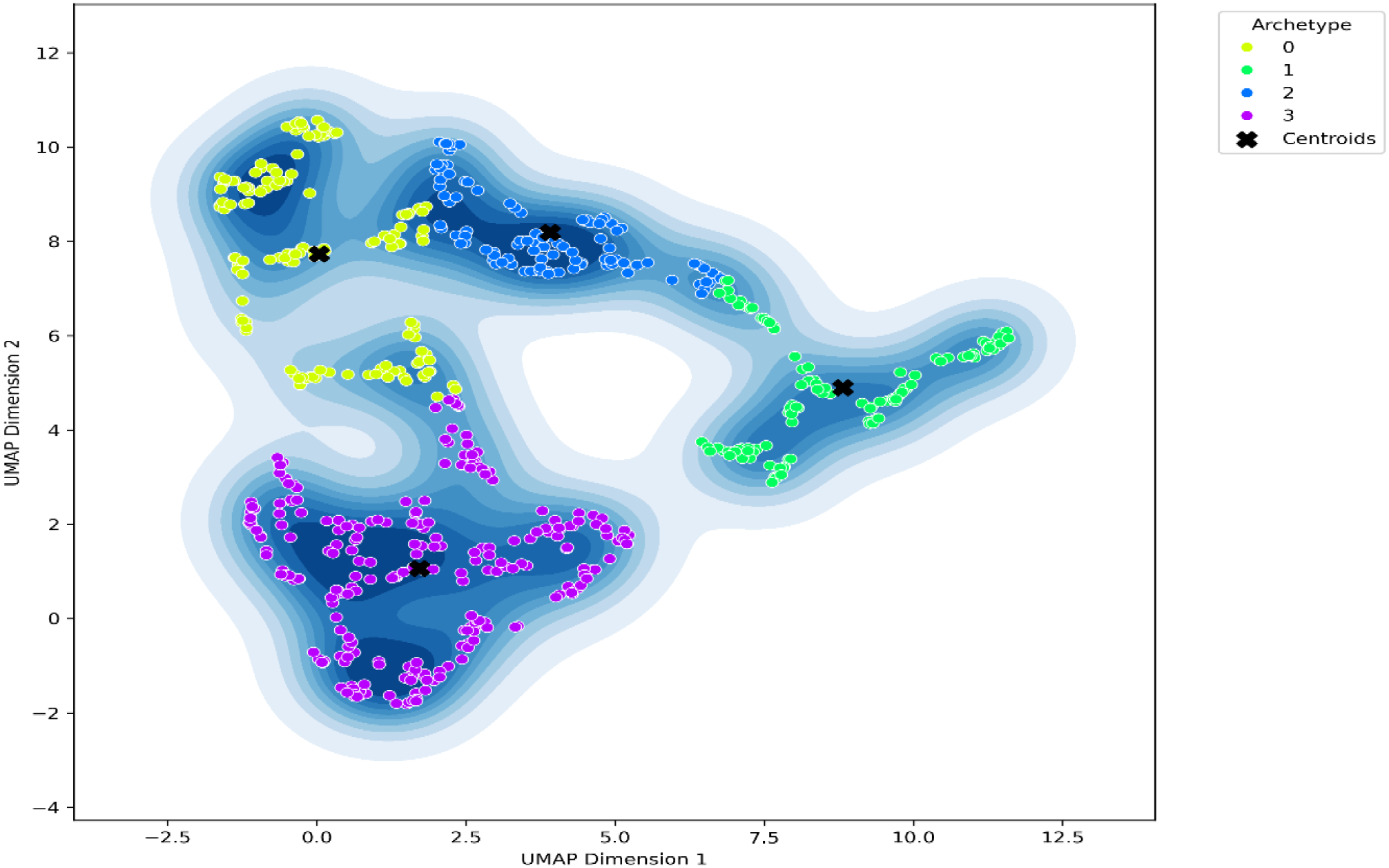 Contour plot of data points on UMAP Dimensions 1 and 2. Points are colored by archetypes: green (0), yellow (1), blue (2), and pink (3). Black crosses mark centroids.