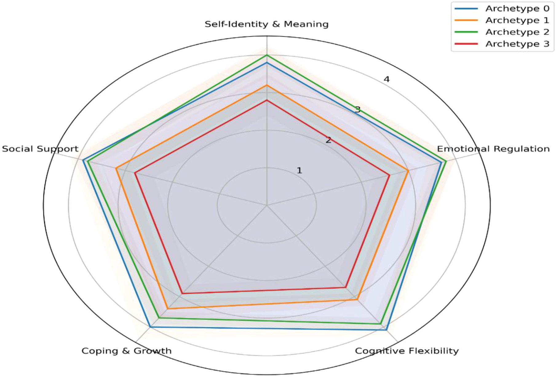 Radar chart displaying four archetypes in dimensions: Self-Identity & Meaning, Emotional Regulation, Cognitive Flexibility, Coping & Growth, and Social Support. Archetype 0 is blue, 1 is orange, 2 is green, and 3 is red.