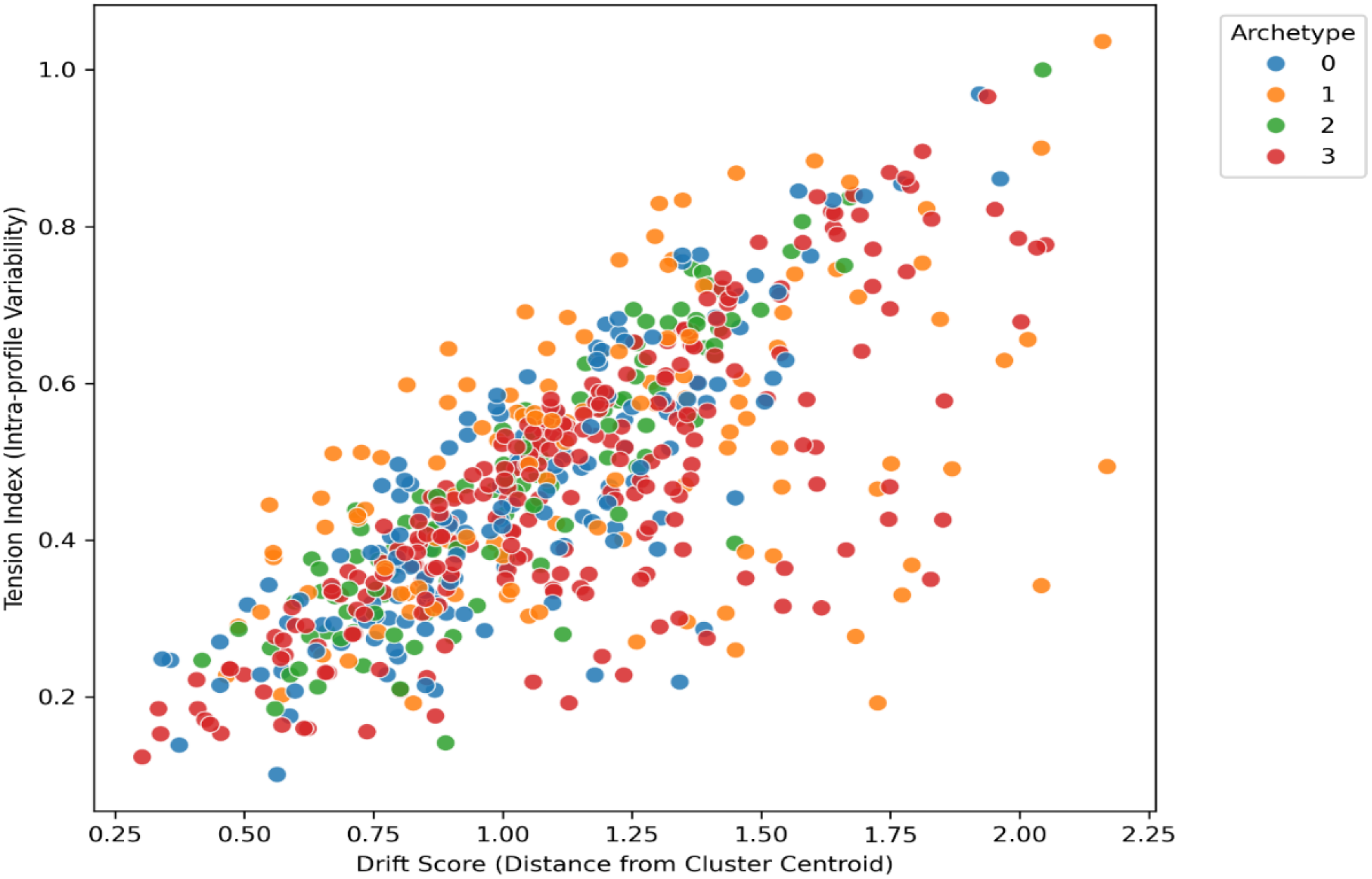 Scatter plot displaying the relationship between Drift Score (horizontal axis) and Tension Index (vertical axis). Dots are color-coded by archetype: blue (0), orange (1), green (2), and red (3). The plot shows a positive correlation pattern with a diverse spread of archetypes throughout the data points.