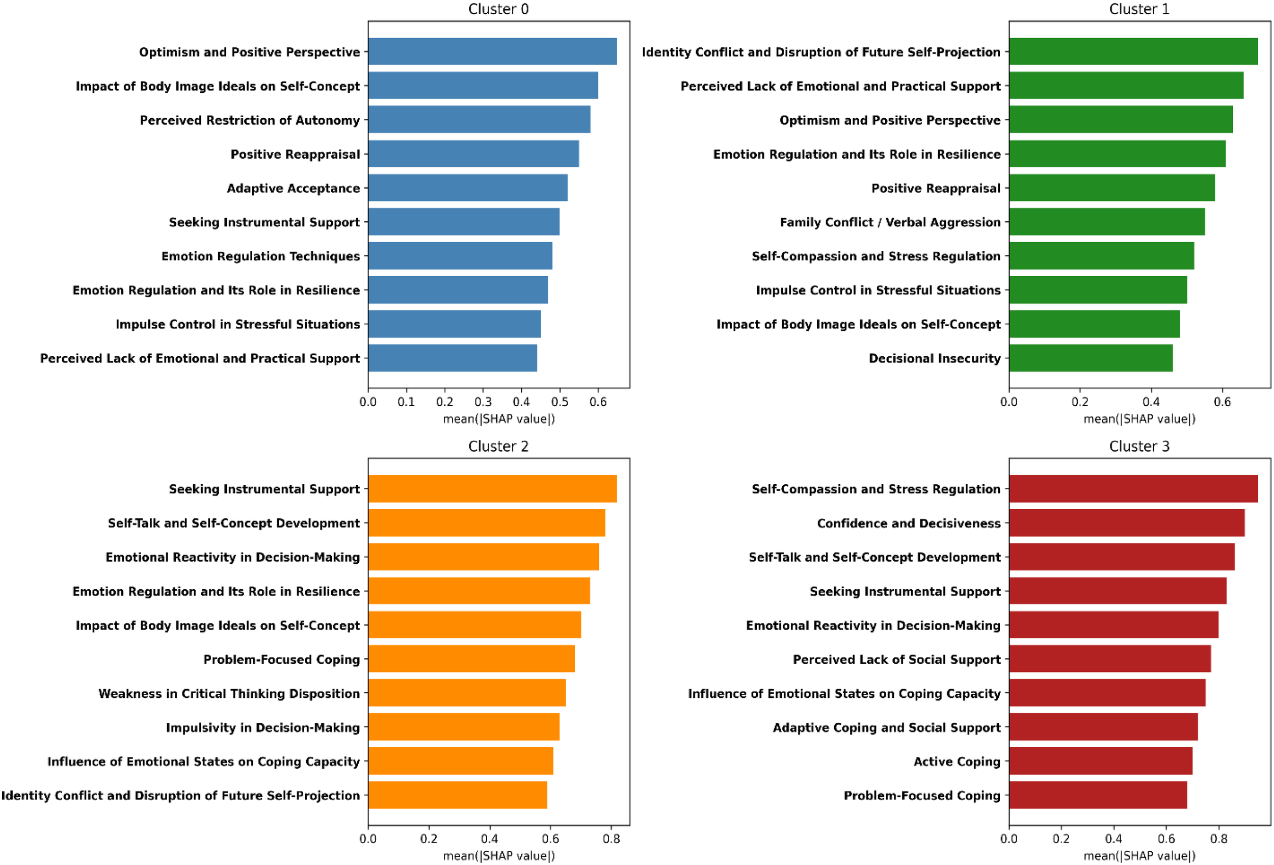 Bar charts displaying SHAP values for four clusters. Cluster 0 shows factors like optimism and emotion regulation. Cluster 1 highlights identity conflicts and self-compassion. Cluster 2 focuses on decision-making and emotional states, while Cluster 3 emphasizes self-compassion and coping strategies. Each chart includes corresponding factors and their mean SHAP values.