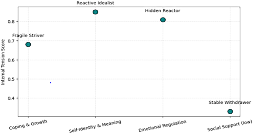 Scatter plot illustrating four emotional states: Fragile Striver, Reactive Idealist, Hidden Reactor, and Stable Withdrawer. The x-axis includes Coping & Growth, Self-Identity & Meaning, Emotional Regulation, and Social Support (low). The y-axis represents the Internal Tension Score.