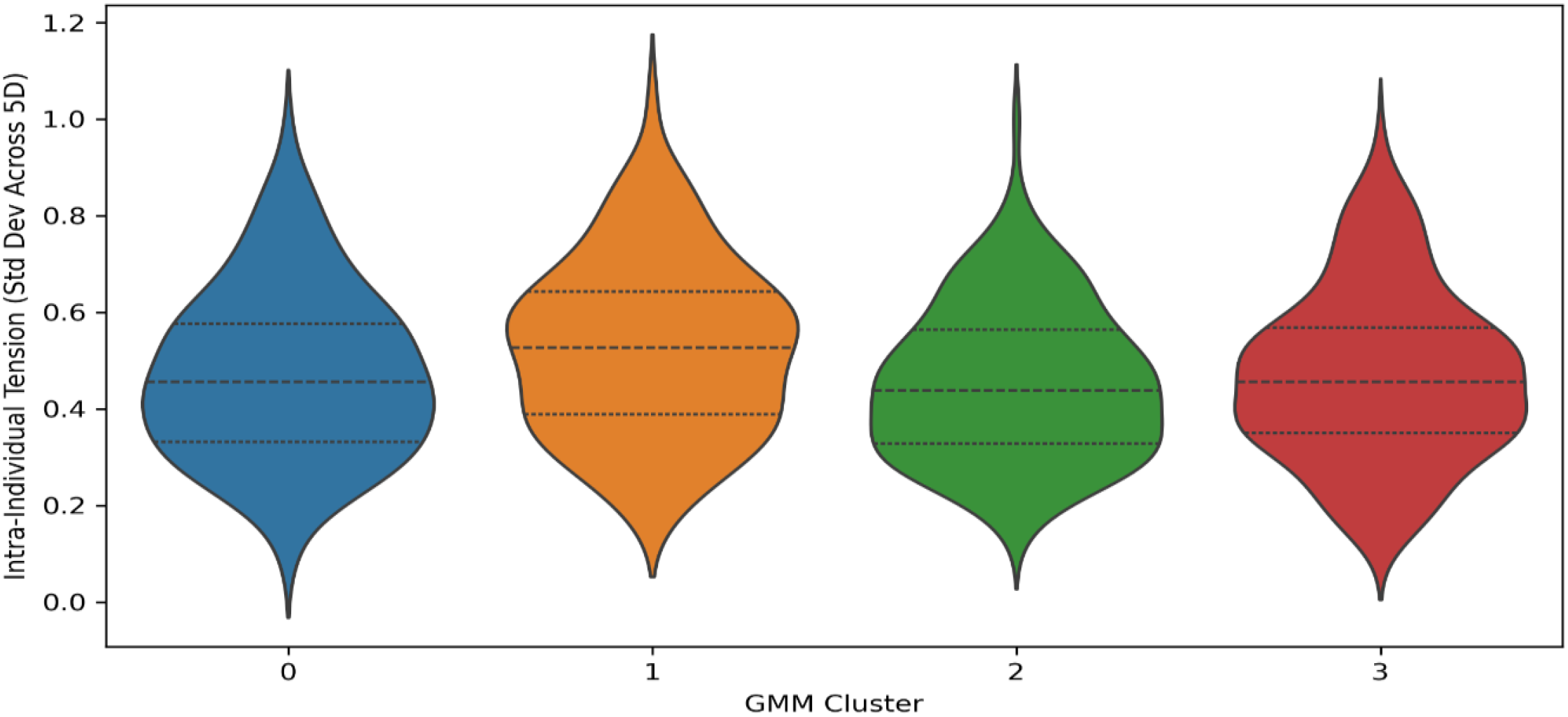 Violin plot displaying intra-individual tension as standard deviation across five days for four Gaussian mixture model clusters. Each cluster is represented by a different color: blue, orange, green, and red. Vertical axis ranges from 0 to 1.2, and the horizontal axis shows clusters 0 to 3. The plot visualizes data distribution and variance within each cluster.