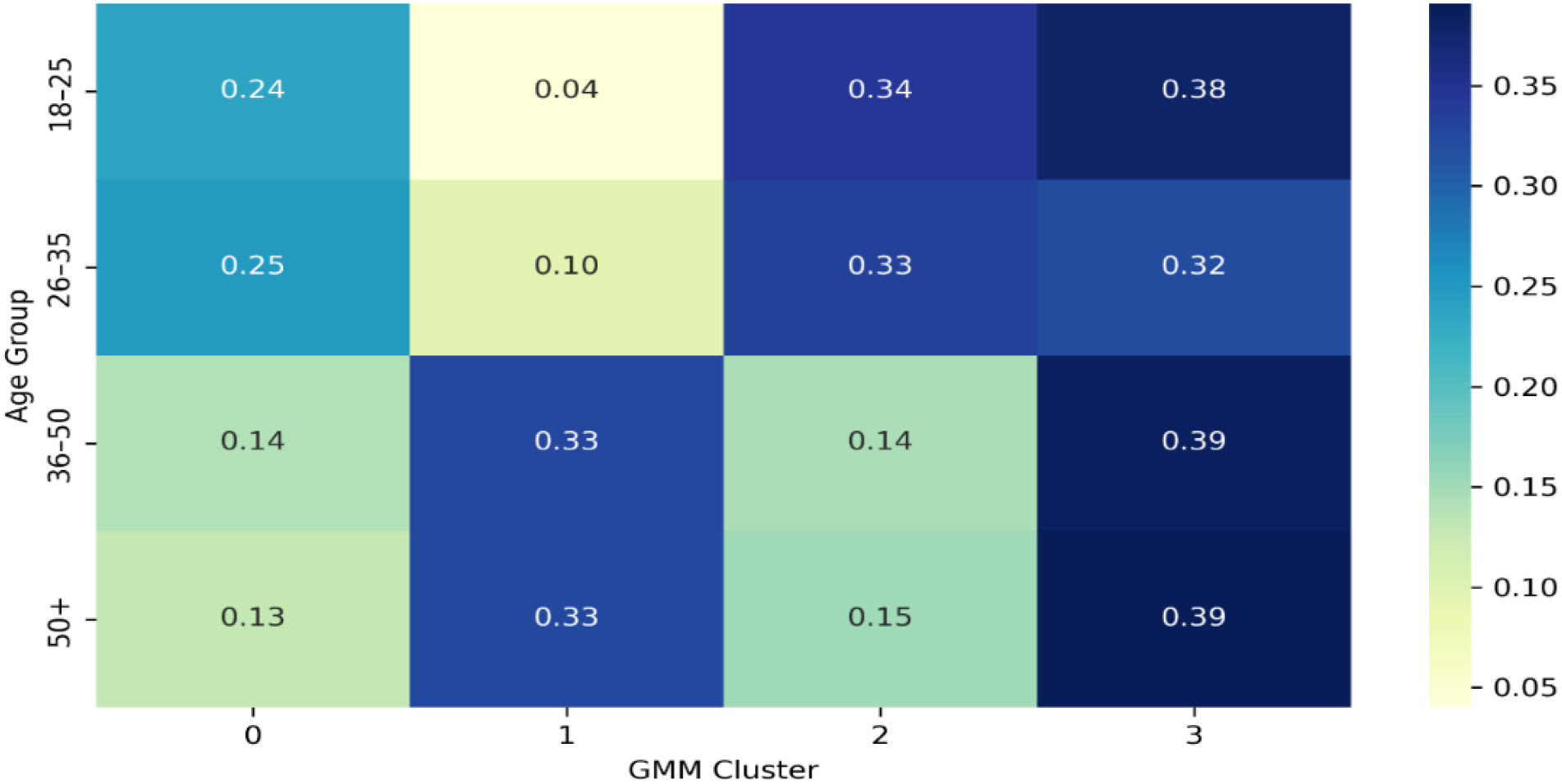 Heatmap displaying the distribution of age groups across GMM clusters. Age groups are 18-25, 26-35, 36-50, and 50+, and GMM clusters range from 0 to 3. Color intensity represents values from 0.04 to 0.39, with a color bar on the right for reference.