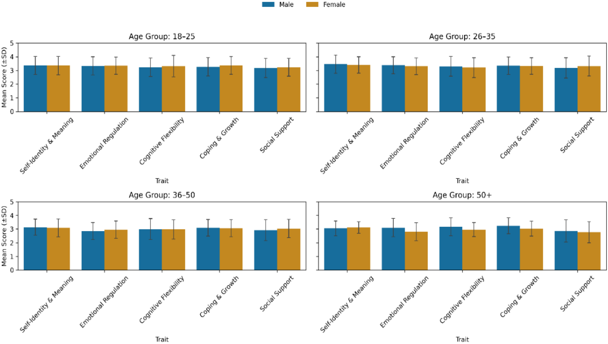 Bar charts depict mean scores for various traits by gender across four age groups: 18-25, 26-35, 36-50, and 50+. Traits include self-identity, emotional regulation, cognitive flexibility, coping, and social support. Error bars show standard deviation. Males and females are represented in blue and orange, respectively.