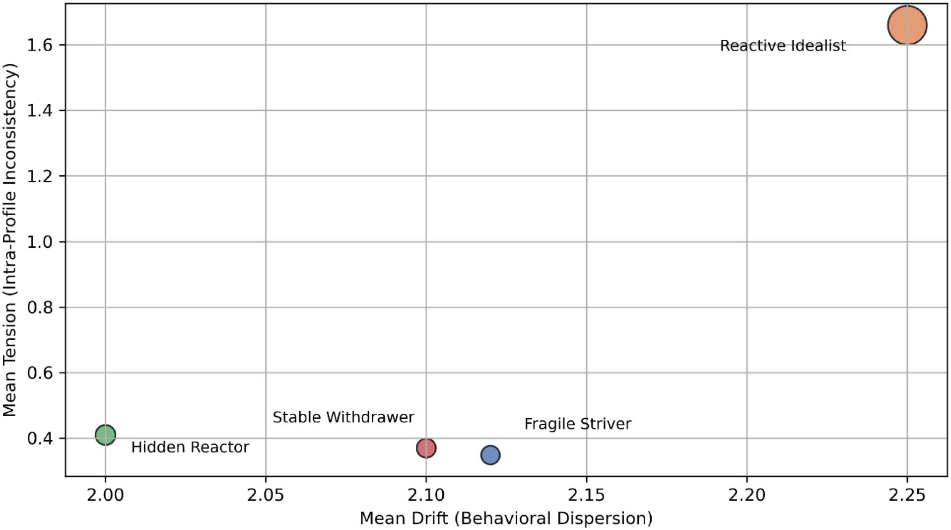 Scatter plot showing mean drift on the x-axis and mean tension on the y-axis. Four labeled points represent different profiles: “Hidden Reactor” at the bottom left, “Stable Withdrawer” slightly right, “Fragile Striver” to the right, and “Reactive Idealist” at the top right.
