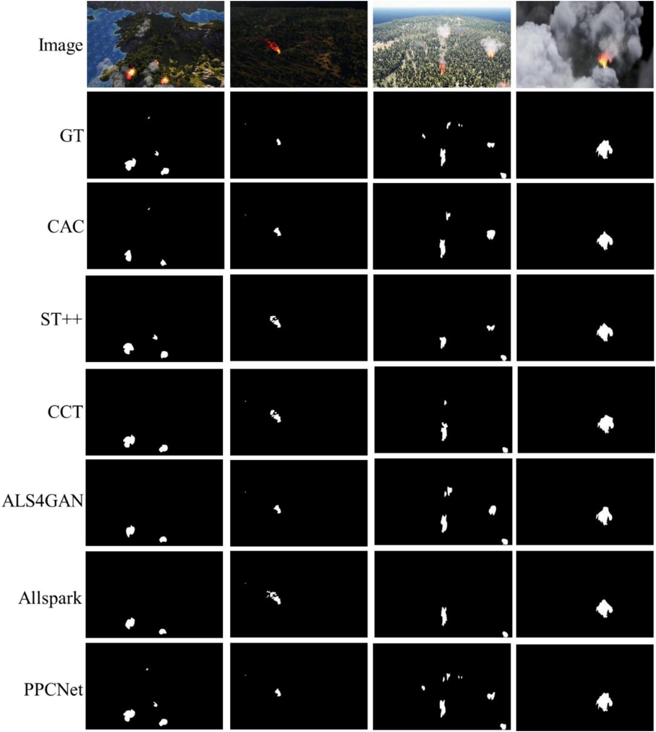 A grid comparing different fire detection models. The top row shows images of fires in various landscapes. Subsequent rows labeled GT, CAC, ST++, CCT, ALS4GAN, Allspark, and PPCNet display black images with white areas indicating detected fires, showing varying levels of accuracy.