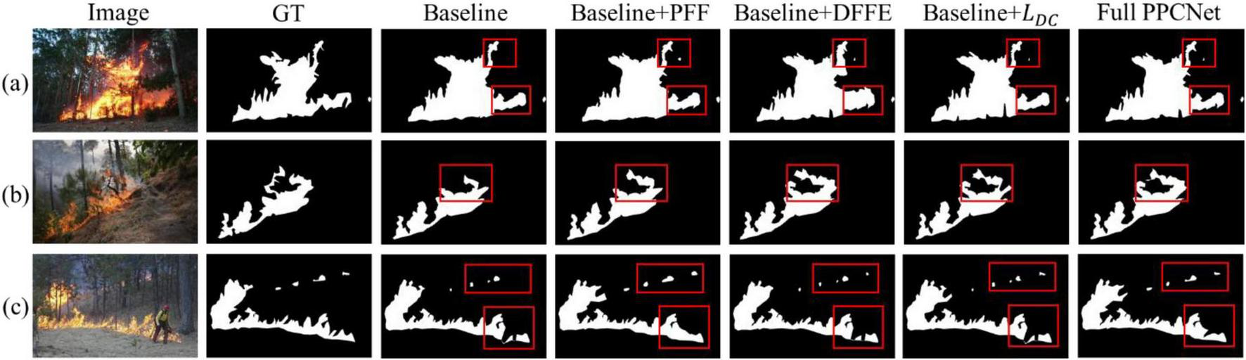 Three panels labeled (a), (b), and (c) show three different wildfire image samples. Each panel includes results from six segmentation models: GT (Ground Truth), Baseline, Baseline+PFF, Baseline+DFFE, Baseline+LDC, and Full PPCNet. Contour maps display detected fire regions, with red boxes highlighting areas where segmentation improvements are visible, particularly around fire boundaries.