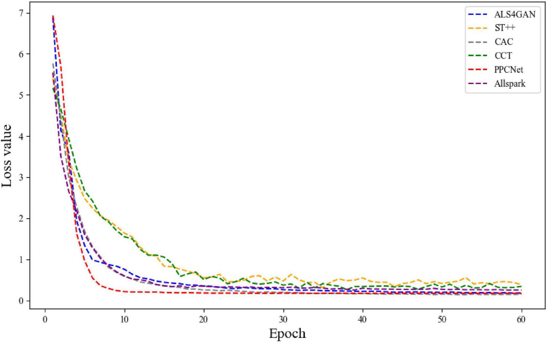 Line graph showing the loss value against epochs for six models: ALS4GAN, ST++, CAC, CCT, PPCNet, and Allspark. All lines start with high loss, decreasing rapidly and then leveling off around epoch 20. Each model is represented by a distinct colored and styled line. The x-axis represents epochs from 0 to 60, and the y-axis represents loss value from 0 to 7.