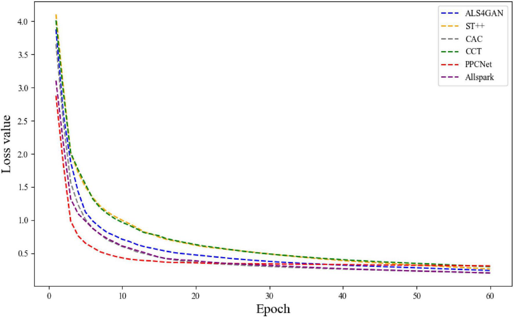Line graph showing the loss value decreasing over 60 epochs for six algorithms: ALS4GAN, ST++, CAC, CCT, PPCNet, and Allspark. All lines converge below a loss of 0.5, with PPCNet reaching this point the quickest.