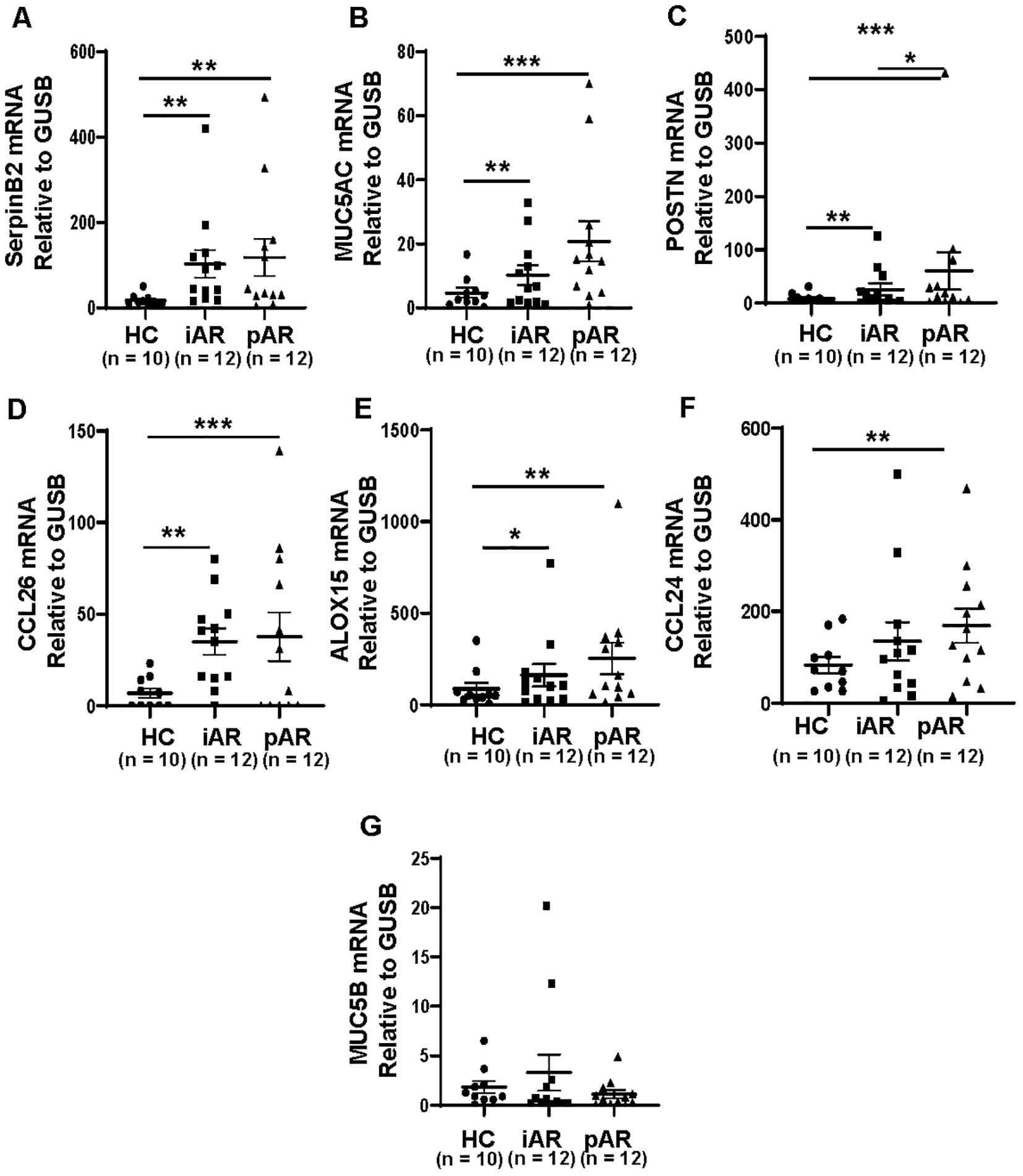Graphs showing mRNA levels of SerpinB2, MUC5AC, POSTN, CCL26, ALOX15, CCL24, and MUC5B, relative to GUSB, in healthy controls (HC), intermittent allergic rhinitis (iAR), and persistent allergic rhinitis (pAR) groups. Significant differences are indicated by asterisks. Each subgroup's mRNA levels are presented with sample sizes provided. Error bars represent standard error.