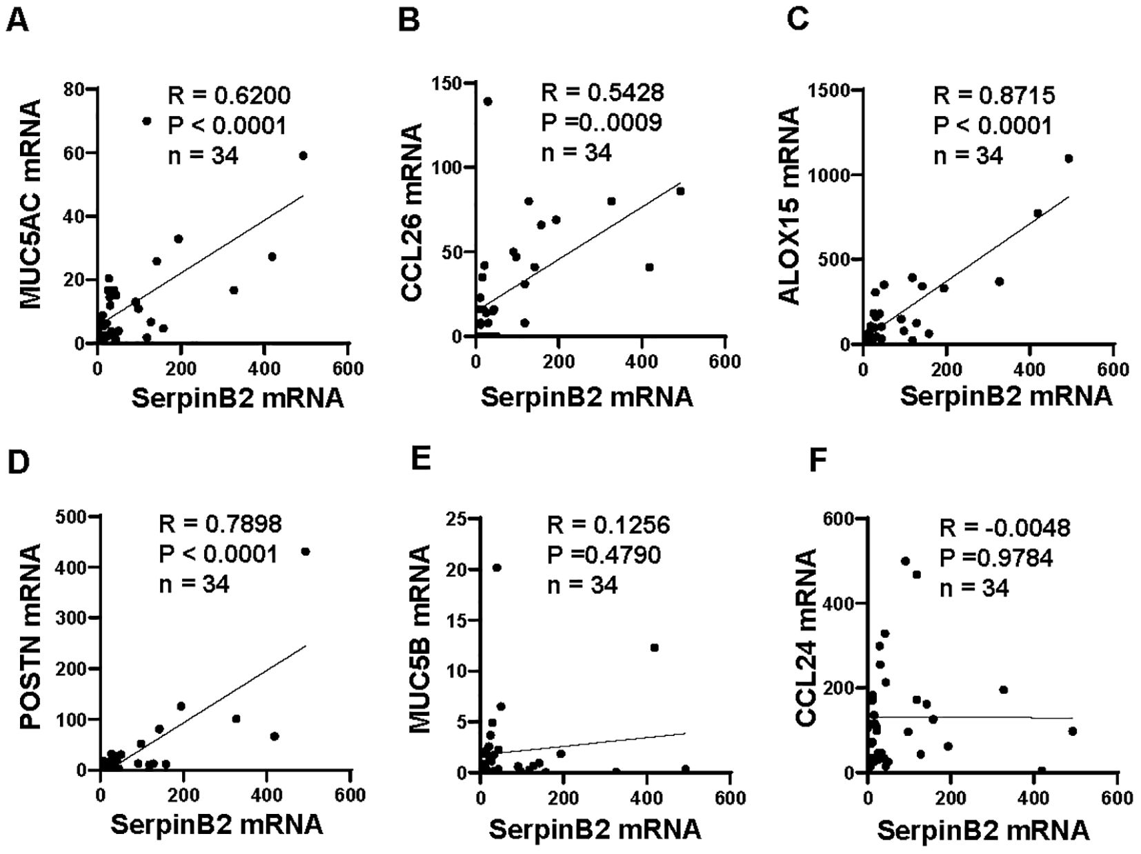 Six scatter plots (A-F) show the correlation between SerpinB2 mRNA and various other mRNAs (MUC5AC, CCL26, ALOX15, POSTN, MUC5B, CCL24). Each plot displays correlation coefficient (R), p-value (P), and sample size (n=34). Plots A, B, C, and D show positive correlations, while E shows no significant correlation, and F shows a near-zero negative correlation.