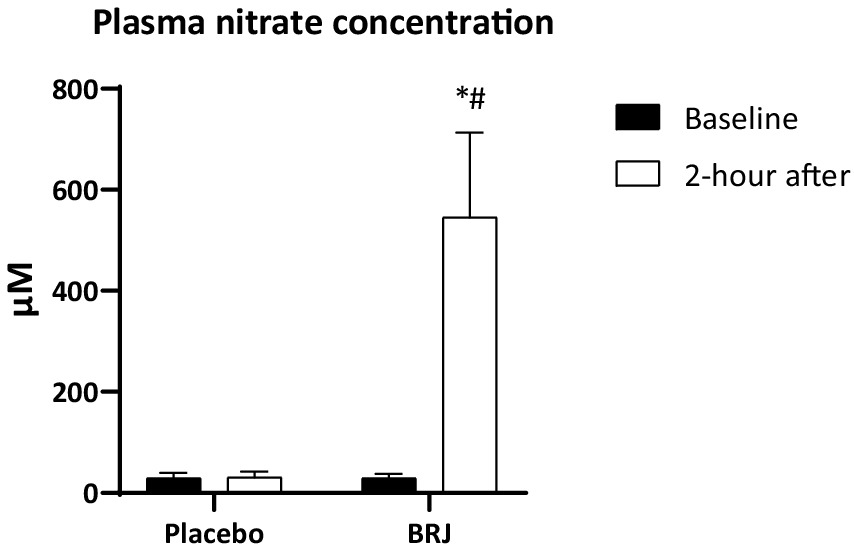 Bar graph showing plasma nitrate concentration in micromoles per liter. The y-axis ranges from 0 to 800 micromoles. Two groups are compared: Placebo and BRJ. Both groups show small baseline concentrations. Placebo remains low after two hours, while BRJ shows a significant increase. Legend indicates baseline as black and two hours after as white.