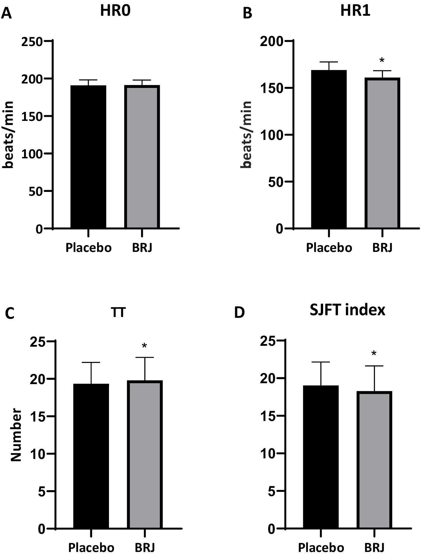 Bar graphs labeled A through D compare the effects of Placebo and BRJ on different metrics. A: HR0 shows similar beats/min for both. B: HR1 shows a significant decrease with BRJ. C: TT shows an increase with BRJ. D: SJFT index shows a significant decrease with BRJ. Stars indicate significance.
