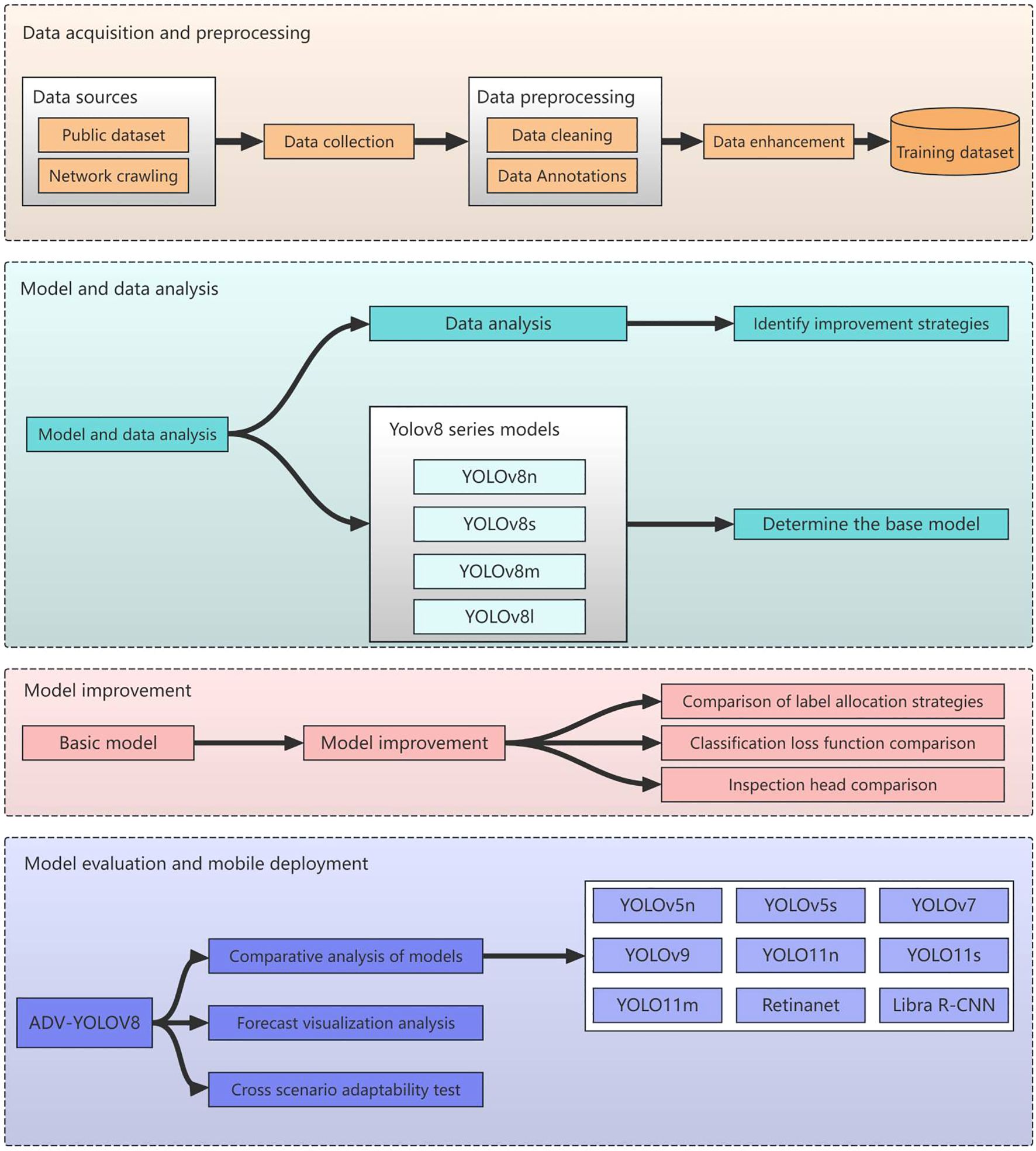 Flowchart showing the process of data acquisition and preprocessing, model and data analysis, model improvement, and model evaluation. It starts with data collection from public datasets and network crawling, followed by data cleaning and annotations, resulting in a training dataset. Then, data analysis identifies improvement strategies and selects a base model from the YOLOv8 series. Model improvement involves comparisons of label strategies and functions. Finally, model evaluation and mobile deployment analyze and test adaptive scenarios using models like YOLOv5, YOLOv9, Retinanet, and Libra R-CNN.