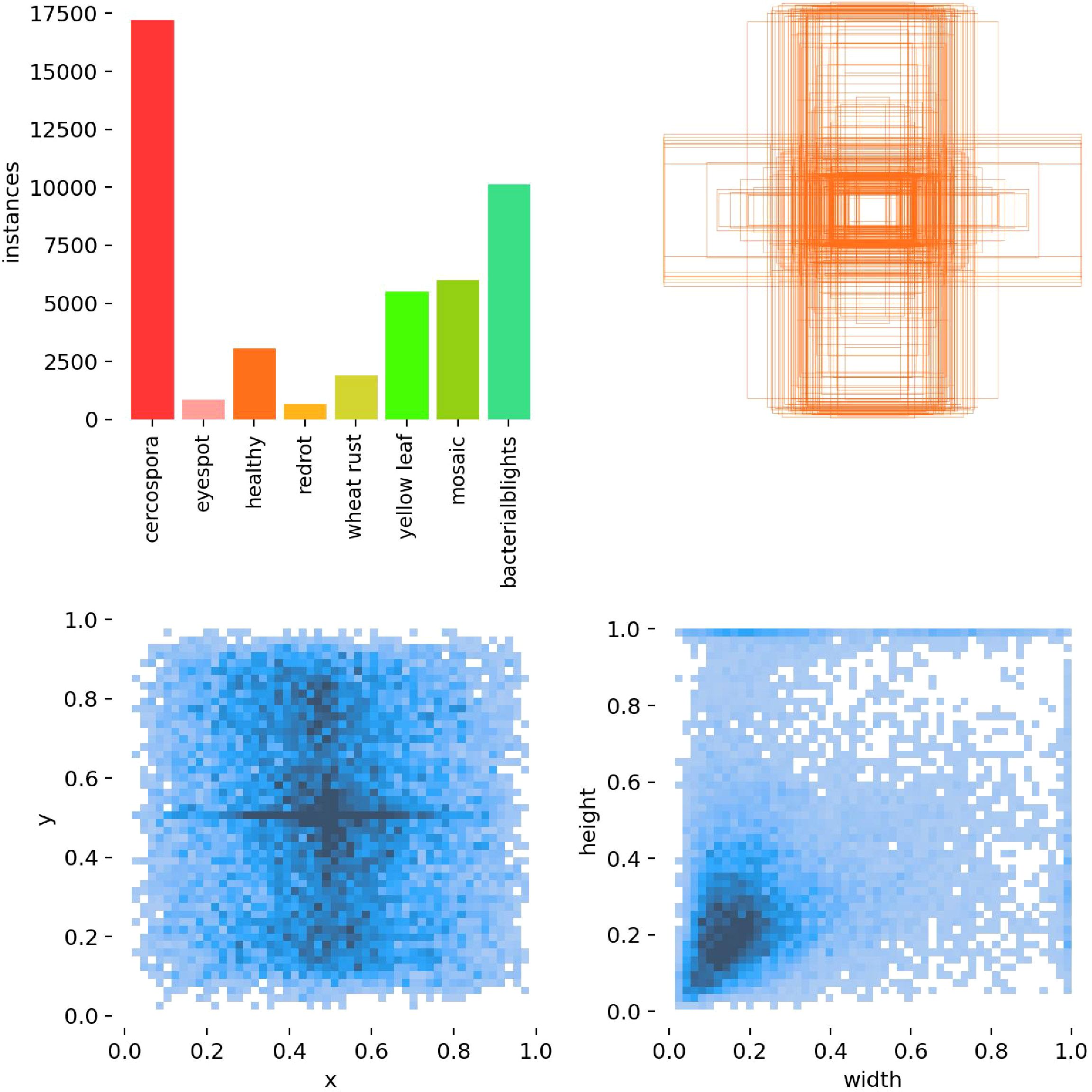 Bar chart and graphics depicting data on plant conditions. The bar chart shows instances of seven conditions, including cercospora and bacterial blights, with cercospora having the highest count. Other graphics are scatter plots and an orange shape, representing distribution and possibly dimensions.