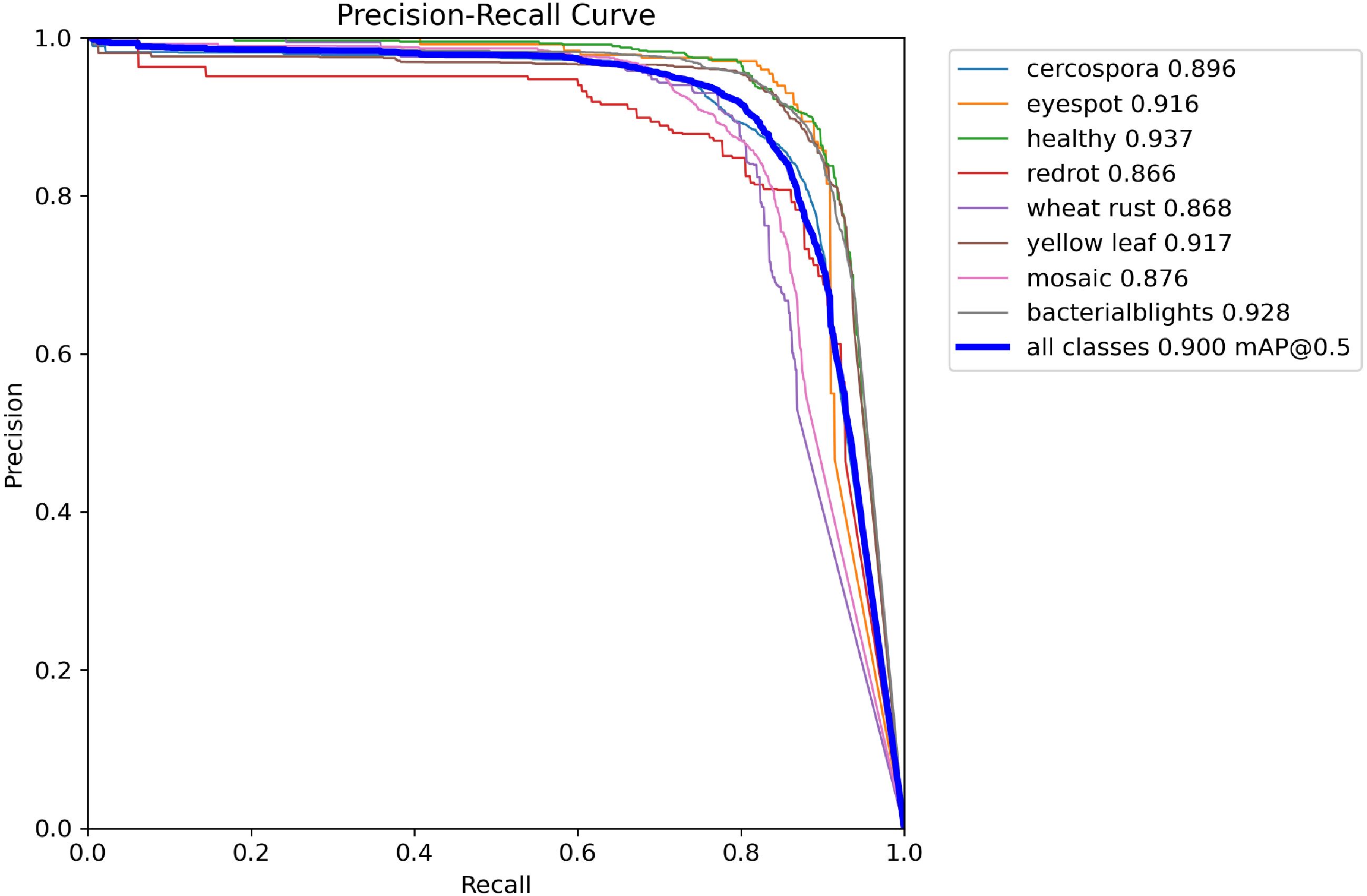 Precision-recall curve graph depicting several line plots for different plant diseases and conditions, including cercospora, eyespot, healthy, redrot, wheat rust, yellow leaf, mosaic, bacterial blights, and all classes. The X-axis represents recall, and the Y-axis represents precision. Each condition has an associated average precision score, with healthy having the highest at 0.937 and redrot the lowest at 0.866. A thick blue line represents all classes with an mAP of 0.900 at 0.5.
