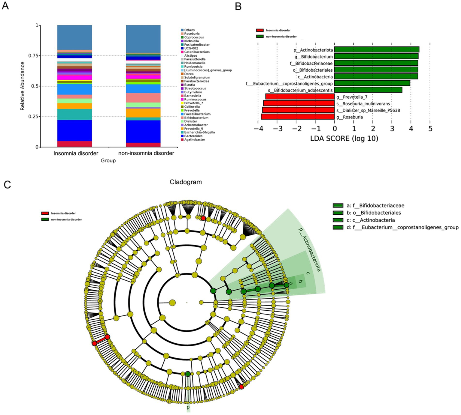Chart A shows relative abundance of bacterial genera in insomnia versus non-insomnia groups. Chart B is a bar graph highlighting key taxa with LDA scores, distinguishing bacterial groups between the two conditions. Chart C is a cladogram visualizing bacterial taxonomy, indicating differences between insomnia and non-insomnia groups with highlighted sections.