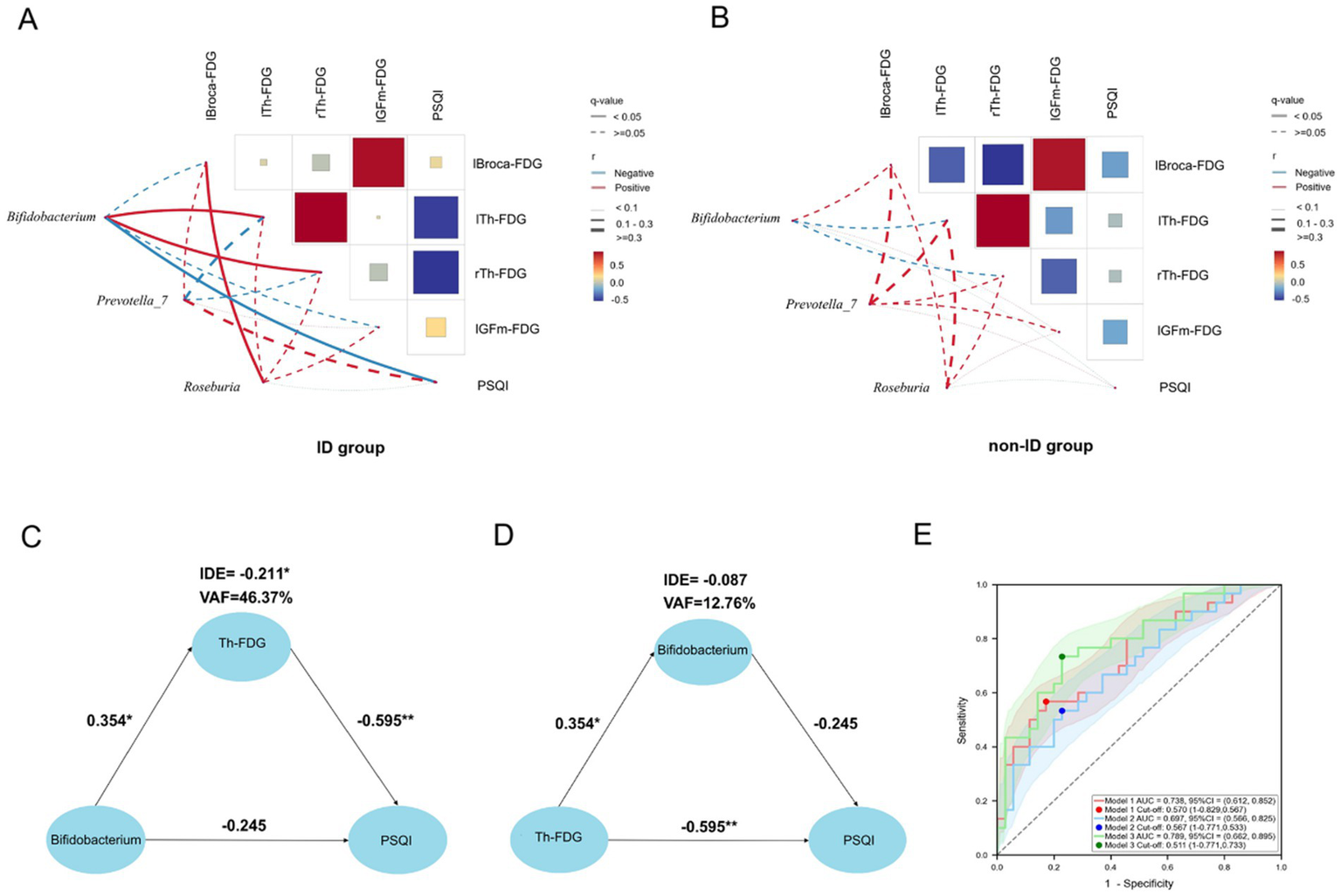 Composite image showing various scientific data visualizations. Panel A and B feature correlation heatmaps with microbial genera and experimental conditions, segmented by ID and non-ID groups. Red and blue lines indicate positive and negative correlations. Panel C and D display mediation models illustrating relationships between Bifidobacterium, Th-FDG, and PSQI, annotated with statistical values like IDE and VAF. Panel E depicts a ROC curve comparing different models based on sensitivity and specificity. Each panel is labeled accordingly with relevant statistical data.