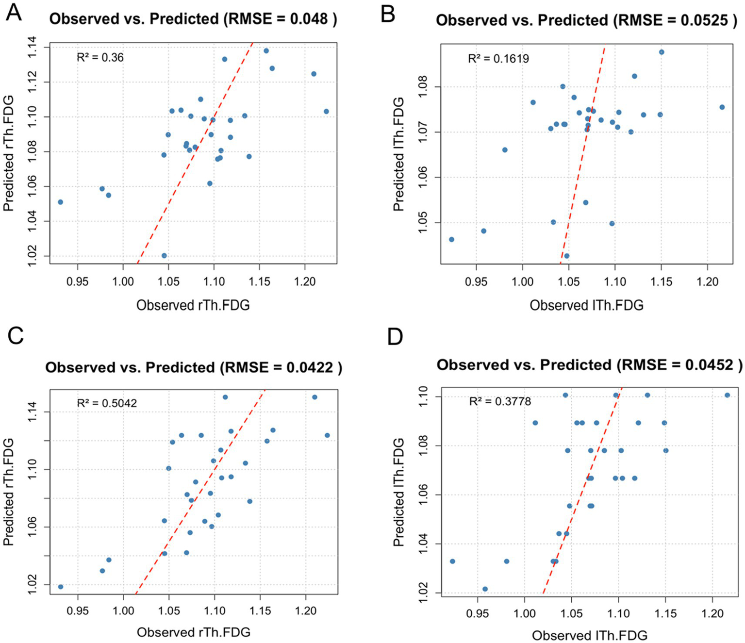 Scatter plots labeled A, B, C, and D compare observed vs. predicted values for Th.FDG and ITh.FDG. Each has a regression line, RMSE value, and R² values of 0.36, 0.1619, 0.5042, and 0.3778, respectively. Plots A and C show Th.FDG, while B and D show ITh.FDG. RMSE values are 0.048, 0.0525, 0.0422, and 0.0452.