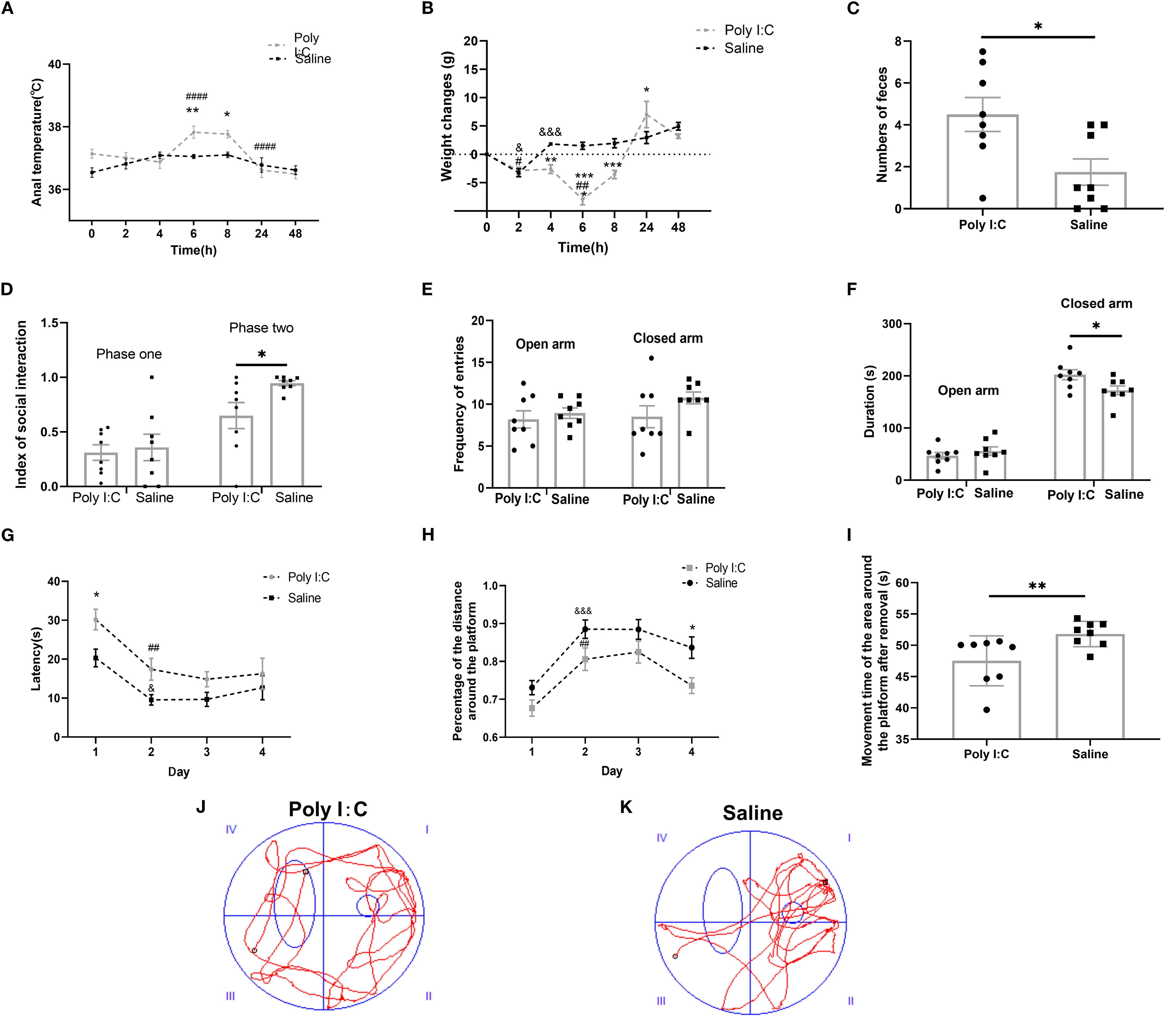 Graphs and diagrams depict the effects of Poly I:C and Saline on various parameters in an animal study. Graph A shows anal temperature over time, indicating differences between treatments. Graph B displays changes in weight, while Graph C compares the number of feces. Graph D presents the index of social interaction across two phases. Graph E assesses entries in open and closed arms, and Graph F measures duration in open versus closed arms. Graphs G and H evaluate latency and distance from the platform, respectively. Graph I illustrates movement times around a specific area, with diagrams J and K showing movement patterns for Poly I:C and Saline. Statistical significance is indicated by symbols.