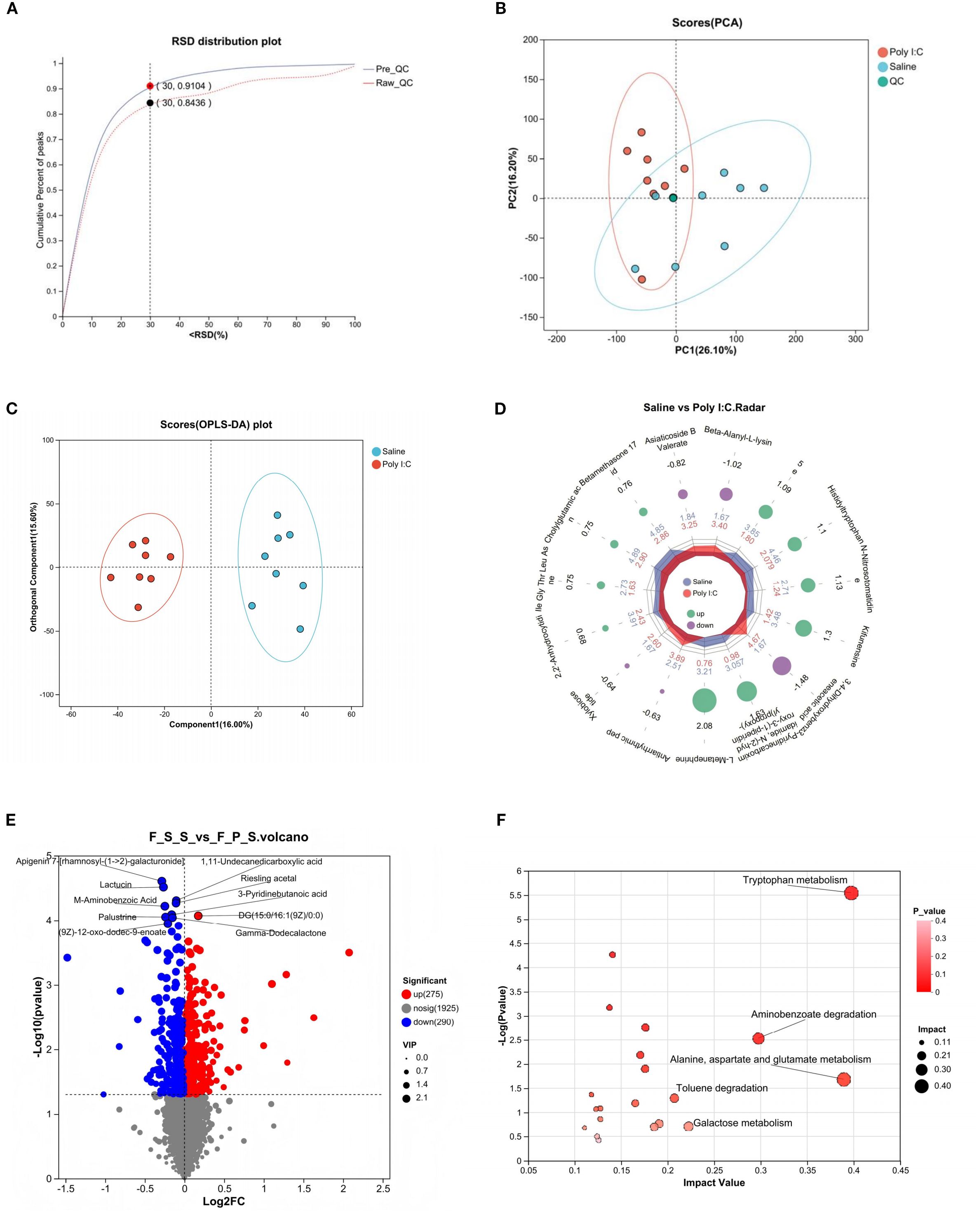 A six-panel figure includes various data visualizations: A) Cumulative percentage plot depicting RSD distribution for Pre_QC and Raw_QC. B) PCA scores plot showing groups Poly I:C, Saline, and QC within a 2D space. C) OPLS-DA scores plot illustrating separation between Saline and Poly I:C. D) Radar chart comparing Saline and Poly I:C with multiple variables. E) Volcano plot highlighting significantly altered metabolites with color-coded significance levels. F) Bubble plot mapping metabolic pathways by impact and P-value, labeled with key pathways like tryptophan metabolism.