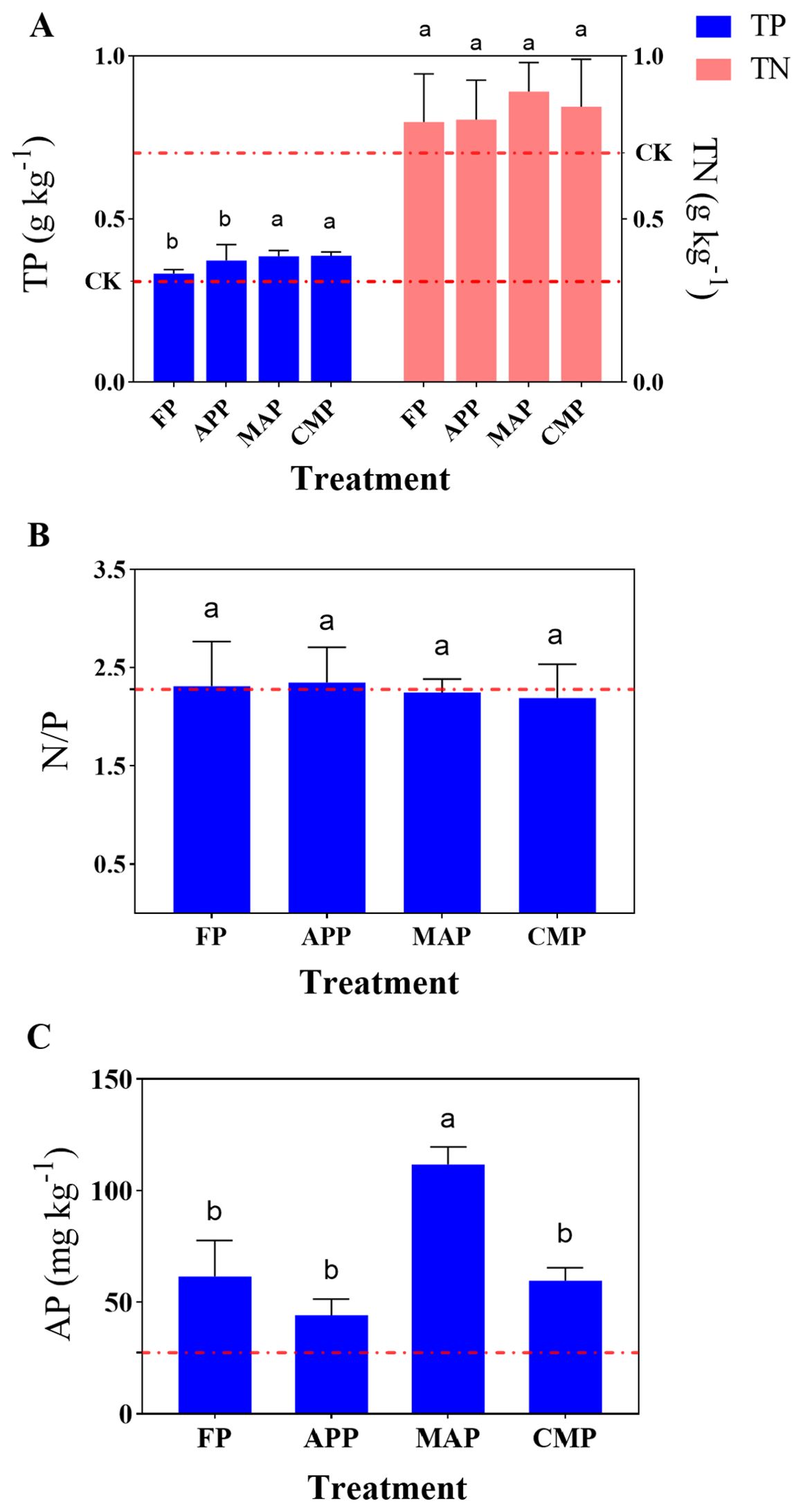 Bar charts labeled A, B, and C compare different treatments: FP, APP, MAP, and CMP. Chart A shows TP and TN levels, with TP lower than TN. Chart B illustrates N/P ratios, where all treatments are similar. Chart C displays AP levels, with MAP highest. Error bars and significance letters indicate variability and differences.