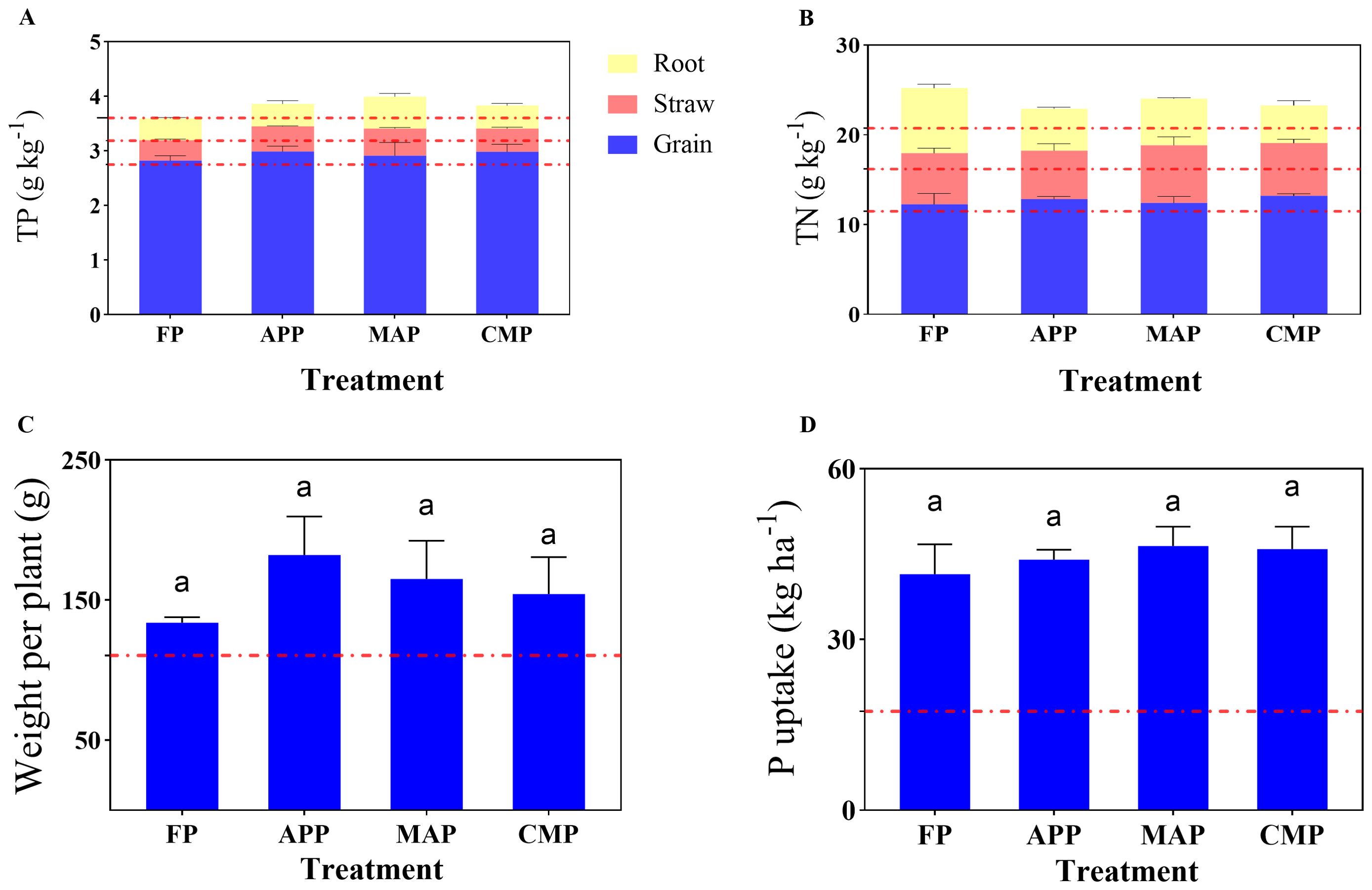 Bar charts A and B show total phosphorus (TP) and total nitrogen (TN) content by plant part (root, straw, grain) for four treatments (FP, APP, MAP, CMP). Bar charts C and D display weight per plant and phosphorus uptake, respectively, across the same treatments. Each chart includes error bars and red dashed lines indicating specific thresholds.
