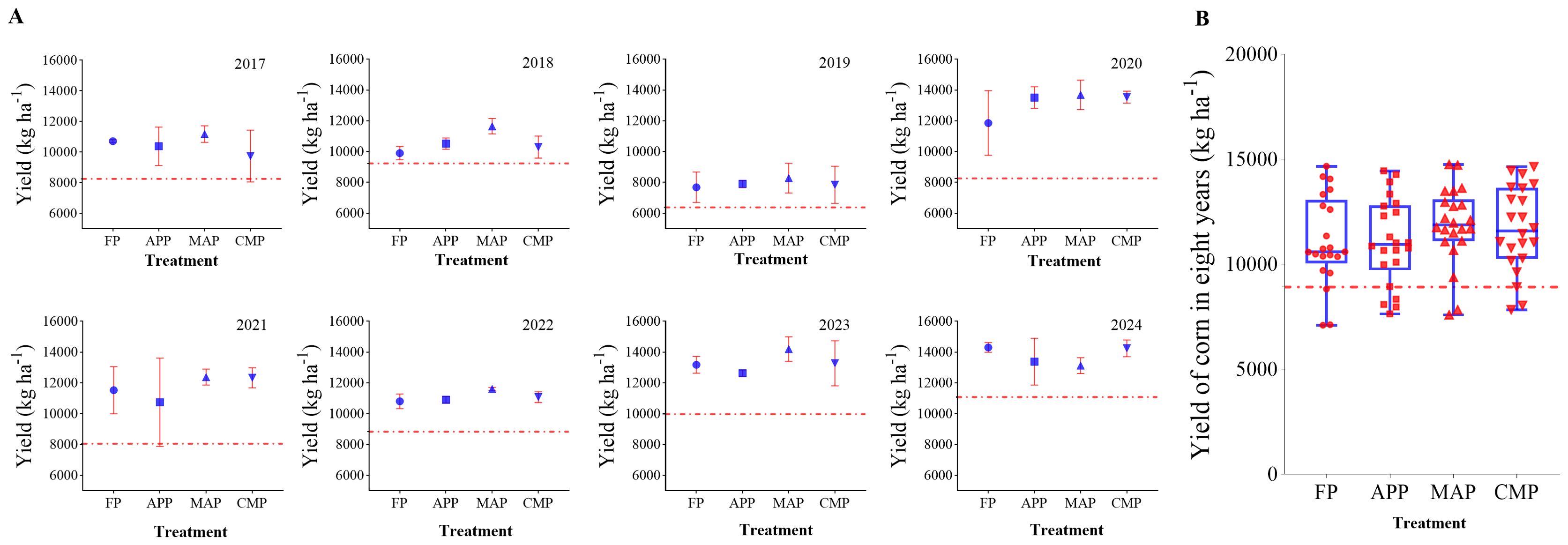 Graph A shows line graphs for each year from 2017 to 2024, depicting corn yield in kilograms per hectare across four methods: FP, APP, MAP, and CMP. Each has points with error bars. Graph B is a box plot showing corn yield distribution over eight years for the same methods, highlighting variability and medians.