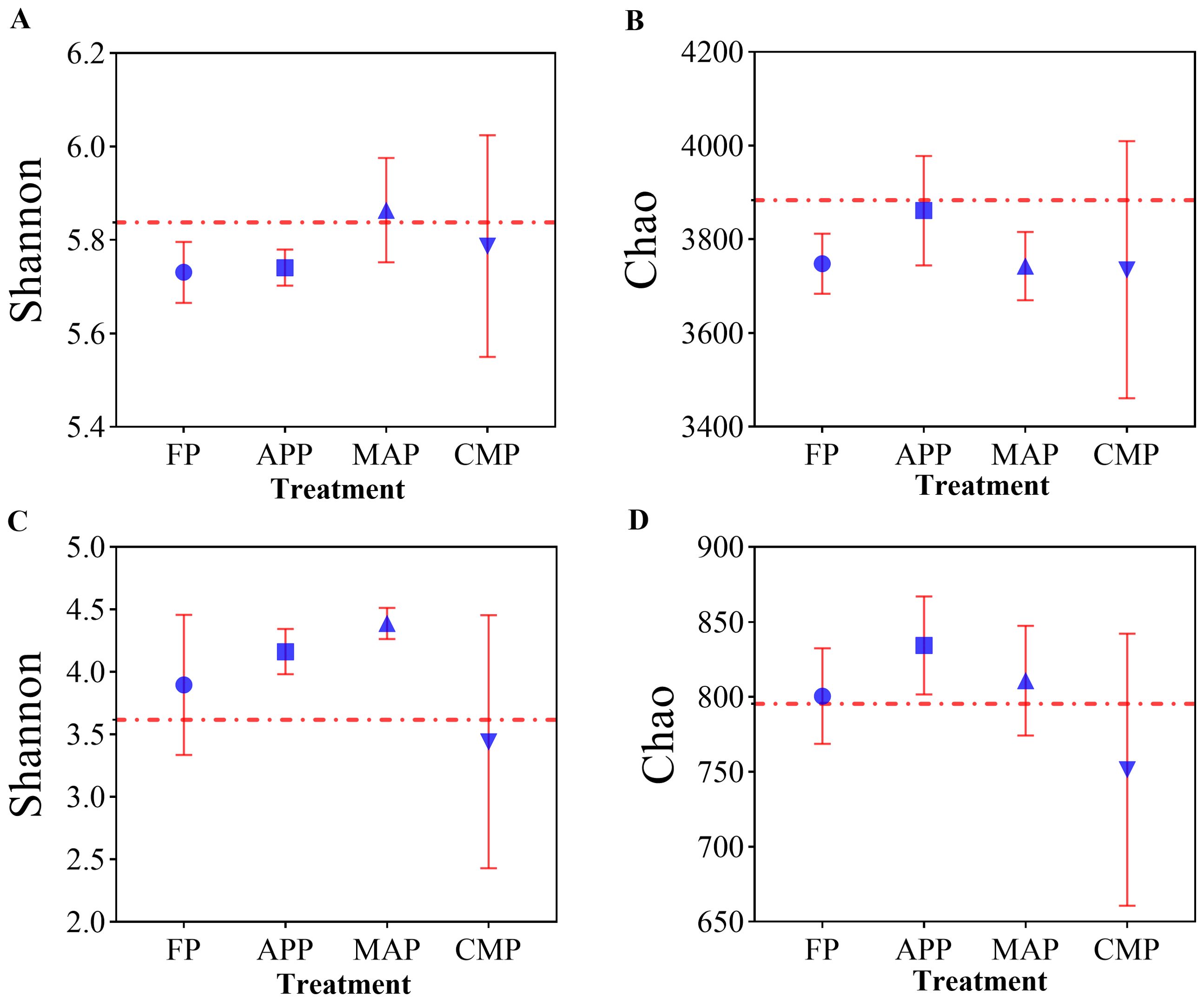 Four scatter plots (A, B, C, D) comparing diversity indices. A and C depict Shannon index, B and D show Chao index. Each plot shows FP, APP, MAP, CMP categories with mean values marked by blue shapes and error bars, and a red dashed line indicating a reference value.